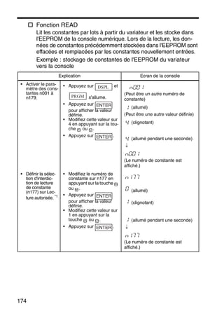 174
Fonction READ
Lit les constantes par lots à partir du variateur et les stocke dans
l'EEPROM de la console numérique. Lors de la lecture, les don-
nées de constantes précédemment stockées dans l'EEPROM sont
effacées et remplacées par les constantes nouvellement entrées.
Exemple : stockage de constantes de l'EEPROM du variateur
vers la console
Explication Ecran de la console
• Activer le para-
mètre des cons-
tantes n001 à
n179.
• Appuyez sur et
s'allume.
• Appuyez sur
pour afficher la valeur
définie.
• Modifiez cette valeur sur
4 en appuyant sur la tou-
che ou .
• Appuyez sur .
(Peut être un autre numéro de
constante)
(allumé)
(Peut être une autre valeur définie)
(clignotant)
(allumé pendant une seconde)
↓
(Le numéro de constante est
affiché.)
• Définir la sélec-
tion d'interdic-
tion de lecture
de constante
(n177) sur Lec-
ture autorisée. *1
• Modifiez le numéro de
constante sur n177 en
appuyant sur la touche
ou .
• Appuyez sur
pour afficher la valeur
définie.
• Modifiez cette valeur sur
1 en appuyant sur la
touche ou .
• Appuyez sur .
(allumé)
(clignotant)
(allumé pendant une seconde)
↓
(Le numéro de constante est
affiché.)
DSPL
PRGM
ENTER
ENTER
ENTER
ENTER
 