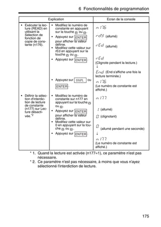 6 Fonctionnalités de programmation
175
* 1. Quand la lecture est activée (n177=1), ce paramètre n'est pas
nécessaire.
* 2. Ce paramètre n'est pas nécessaire, à moins que vous n'ayez
sélectionné l'interdiction de lecture.
• Exécuter la lec-
ture (READ) en
utilisant la
Sélection de
fonction de
copie de cons-
tante (n176).
• Modifiez le numéro de
constante en appuyant
sur la touche ou .
• Appuyez sur
pour afficher la valeur
définie.
• Modifiez cette valeur sur
rEd en appuyant sur la
touche ou .
• Appuyez sur .
• Appuyez sur ou
.
(allumé)
(allumé)
(Clignote pendant la lecture.)
↓
(End s'affiche une fois la
lecture terminée.)
(Le numéro de constante est
affiché.)
• Définir la sélec-
tion d'interdic-
tion de lecture
de constante
(n177) sur Lec-
ture désacti-
vée.*2
• Modifiez le numéro de
constante sur n177 en
appuyant sur la touche
ou .
• Appuyez sur
pour afficher la valeur
définie.
• Modifiez cette valeur sur
0 en appuyant sur la tou-
che ou .
• Appuyez sur .
(allumé)
(clignotant)
(allumé pendant une seconde)
↓
(Le numéro de constante est
affiché.)
Explication Ecran de la console
ENTER
ENTER
DSPL
ENTER
ENTER
ENTER
 