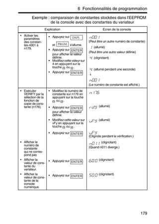 6 Fonctionnalités de programmation
179
Exemple : comparaison de constantes stockées dans l'EEPROM
de la console avec des constantes du variateur
Explication Ecran de la console
• Activer les
paramètres
des constan-
tes n001 à
n179.
• Appuyez sur
et s'allume.
• Appuyez sur
pour afficher la valeur
définie.
• Modifiez cette valeur sur
4 en appuyant sur la
touche ou .
• Appuyez sur .
(Peut être un autre numéro de constante)
(allumé)
(Peut être une autre valeur définie)
(clignotant)
(allumé pendant une seconde)
↓
(Le numéro de constante est affiché.)
• Exécuter
VERIFY par la
sélection de la
fonction de
copie de cons-
tante (n176).
• Modifiez le numéro de
constante sur n176 en
appuyant sur la touche
ou .
• Appuyez sur
pour afficher la valeur
définie.
(allumé)
• Modifiez cette valeur sur
vFy en appuyant sur la
touche ou .
(allumé)
• Appuyez sur .
(Clignote pendant la vérification.)
• Afficher le
numéro de
constante
qui ne corres-
pond pas
(clignotant)
(Quand n011 diverge.)
• Afficher la
valeur de cons-
tante du
variateur.
• Appuyez sur . (clignotant)
• Afficher la
valeur de cons-
tante de la
console
numérique.
• Appuyez sur . (clignotant)
DSPL
PRGM
ENTER
ENTER
ENTER
ENTER
ENTER
ENTER
 