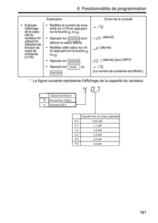 6 Fonctionnalités de programmation
181
* La figure suivante représente l'affichage de la capacité du variateur.
• Exécuter
l'affichage
de la capa-
cité du
variateur en
utilisant la
Sélectionde
fonction de
copie de
constante
(n176).
• Modifiez le numéro de cons-
tante sur n176 en appuyant
sur la touche ou .
• Appuyez sur pour
afficher la valeur définie.
(allumé)
• Modifiez cette valeur sur vA
en appuyant sur la touche
ou .
(allumé)
• Appuyez sur .
• Appuyez sur ou
.
(allumé) (pour 20P7)*
(Le numéro de constante est affiché.)
Explication Ecran de la console
ENTER
ENTER
DSPL
ENTER
Classe de tension
Monophasé, 200 V
Triphasé 400 V
B
4
Capacité max. du moteur applicable
0.4
0.7
1.5
2.2
3.0
4.0
0,55 kW
1,1 kW
1,5 kW
2,2 kW
3,0 kW
4,0 kW
 