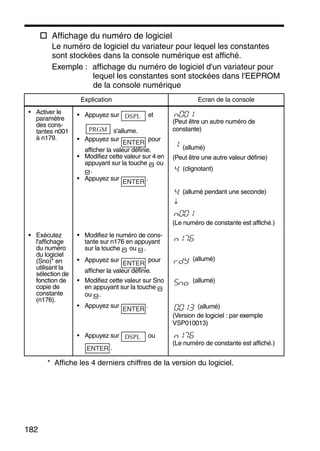 182
Affichage du numéro de logiciel
Le numéro de logiciel du variateur pour lequel les constantes
sont stockées dans la console numérique est affiché.
Exemple : affichage du numéro de logiciel d'un variateur pour
lequel les constantes sont stockées dans l'EEPROM
de la console numérique
* Affiche les 4 derniers chiffres de la version du logiciel.
Explication Ecran de la console
• Activer le
paramètre
des cons-
tantes n001
à n179.
• Appuyez sur et
s'allume.
• Appuyez sur pour
afficher la valeur définie.
• Modifiez cette valeur sur 4 en
appuyant sur la touche ou
.
• Appuyez sur .
(Peut être un autre numéro de
constante)
(allumé)
(Peut être une autre valeur définie)
(clignotant)
(allumé pendant une seconde)
↓
(Le numéro de constante est affiché.)
• Exécutez
l'affichage
du numéro
du logiciel
(Sno)* en
utilisant la
sélection de
fonction de
copie de
constante
(n176).
• Modifiez le numéro de cons-
tante sur n176 en appuyant
sur la touche ou .
• Appuyez sur pour
afficher la valeur définie.
(allumé)
• Modifiez cette valeur sur Sno
en appuyant sur la touche
ou .
(allumé)
• Appuyez sur . (allumé)
(Version de logiciel : par exemple
VSP010013)
• Appuyez sur ou
.
(Le numéro de constante est affiché.)
DSPL
PRGM
ENTER
ENTER
ENTER
ENTER
DSPL
ENTER
 