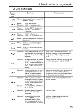 6 Fonctionnalités de programmation
183
Liste d'affichages
Ecran de
la con-
sole
Description Action corrective
Allumé : sélection de la fonction de copie de
constante activée.
-
Allumé : READ sélectionnée.
Clignotant : READ en cours d'exécution.
-
Allumé : écriture (COPY) sélectionnée.
Clignotant : écriture (COPY) en cours
d'exécution.
-
Allumé : VERIFY sélectionné.
Clignotant : VERIFY en cours d'exécution.
-
Allumé : affichage de la capacité du variateur
sélectionné.
-
Allumé : affichage du numéro de logiciel
sélectionné.
-
Allumé : READ, COPY (écriture), VERIFY
terminées.
-
Clignotant : tentative d'exécution de READ
alors que Sélection d'interdiction
de lecture de constante (n177) a
la valeur 0.
Vérifiez votre besoin d'exécuter READ, puis
définissez Sélection d'interdiction de lecture
de constante (n177) sur 1 pour exécuter
READ.
Clignotant : la constante n'a pas pu être lue
correctement pour l'opération
READ. Ou bien, une tension fai-
ble du circuit principal a été dé-
tectée pendant l'opération de
lecture.
Assurez-vous que la tension du circuit princi-
pal est correcte, puis ré-exécutez READ.
Clignotant : une erreur de somme de contrô-
le s'est produite dans les don-
nées de constante stockées
dans la console numérique.
Les constantes stockées dans la console nu-
mérique ne peuvent pas être utilisées.
Ré-exécutez READ pour stocker les constan-
tes dans la console numérique.
Clignotant : le mot de passe du variateur
connecté et celui des données
de constantes stockées dans la
console numérique ne corres-
pondent pas.
Exemple : écriture (COPY) du V7 IP65 vers
un VS mini J7
Contrôlez si les variateurs sont de la même
série de produits.
Clignotant : aucune donnée de constante
stockée dans la console
numérique.
Exécutez READ.
Clignotant : tentative d'exécution d'une
écriture (COPY) ou d'une
vérification VERIFY entre
différentes classes de tension
ou différents modes de contrôle.
Contrôlez chaque classe de tension et
chaque mode de contrôle.
 