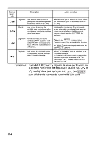 184
Remarque : Quand rEd, CPy ou vFy clignote, la saisie par touches sur
la console numérique est désactivée. Quand rEd, CPy et
vFy ne clignotent pas, appuyez sur ou
pour afficher de nouveau le numéro de constante.
Clignotant : une tension faible du circuit
principal a été détectée pendant
l'opération d'écriture (COPY).
Assurez-vous que la tension du circuit princi-
pal est correcte, puis ré-exécutez l'écriture
(COPY).
Allumé : une erreur de somme de
contrôle s'est produite dans les
données de constante stockées
dans le variateur.
Initialisez les constantes. Si une nouvelle
erreur se produit, remplacez le variateur en
raison d'une défaillance de l'élément de
mémoire de constantes (EEPROM) du
variateur.
Clignotant : tentative d'exécution d'une
écriture (COPY) ou d'une vérifi-
cation VERIFY entre des varia-
teurs différents ou des capacités
différentes.
Appuyez sur pour poursuivre
l'exécution de COPY ou de VERIFY. Appuyez
sur pour interrompre l'exécution de
COPY ou de VERIFY.
Clignotant : une erreur de communications
s'est produite entre le variateur
et la console numérique.
vérifiez la connexion entre le variateur et la
console numérique.
Si une erreur de communications se produit
pendant l'opération de lecture READ ou
d'écriture (COPY), ré-exécutez l'opération
READ ou COPY.
Ecran de
la con-
sole
Description Action corrective
ENTER
ARRÊT
DSPL ENTER
 