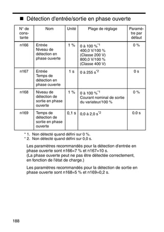 188
Détection d'entrée/sortie en phase ouverte
* 1. Non détecté quand défini sur 0 %.
* 2. Non détecté quand défini sur 0,0 s.
Les paramètres recommandés pour la détection d'entrée en
phase ouverte sont n166=7 % et n167=10 s.
(La phase ouverte peut ne pas être détectée correctement,
en fonction de l'état de charge.)
Les paramètres recommandés pour la détection de sortie en
phase ouverte sont n168=5 % et n169=0,2 s.
N° de
cons-
tante
Nom Unité Plage de réglage Paramè-
tre par
défaut
n166 Entrée
Niveau de
détection en
phase ouverte
1 % 0 à 100 %*1
400,0 V/100 %
(Classe 200 V)
800,0 V/100 %
(Classe 400 V)
0 %
n167 Entrée
Temps de
détection en
phase ouverte
1 s 0 à 255 s*2 0 s
n168 Niveau de
détection de
sortie en phase
ouverte
1 % 0 à 100 %*1
Courant nominal de sortie
du variateur/100 %
0 %
n169 Temps de
détection de
sortie en phase
ouverte
0,1 s 0,0 à 2,0 s*2 0.0 s
 