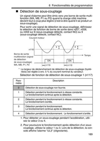 6 Fonctionnalités de programmation
189
Détection de sous-couplage
Un signal d'alarme peut être émis vers une borne de sortie multi-
fonction (MA, MB, P1 ou P2) quand la charge côté machine
devient tout à coup plus légère (c'est-à-dire quand il se produit un
sous-couplage).
Pour sortir une signal de détection de sous-couplage, définissez
la sélection de fonction de borne de sortie dans n057, n058,
ou n059 sur 8 (sous-couplage détecté, contact NO) ou 9
(sous-couplage détecté, contact NC).
* La largeur de déclenchement de détection de sous-couplage (hysté-
résis) est réglée à env. 5 % du courant nominal du variateur.
Sélection de fonction de détection de sous-couplage 1 (n117)
1. Pour détecter un sous-couplage pendant l'accélération, utili-
sez la valeur 3 ou 4.
2. Pour poursuivre le fonctionnement après détection d'un sous-
couplage, utilisez la valeur 1 ou 3. Lors de la détection, la con-
sole affiche l’alarme "UL3" (clignotante).
Para-
mètre
Description
0 Détection de sous-couplage non fournie.
1 Détection pendant le fonctionnement à vitesse constante.
Le fonctionnement continue après la détection.
2 Détection pendant le fonctionnement à vitesse constante.
Le fonctionnement s'arrête.
3 Détection pendant le fonctionnement.
Le fonctionnement continue après la détection.
4 Détection pendant le fonctionnement. Le fonctionnement s'arrête.
n119
n118
n119
ON ON
Borne de sortie
multifonction (signal
de détection
de sous-couplage)
MA, MB, P1, P2
Temps
Courant moteur
 