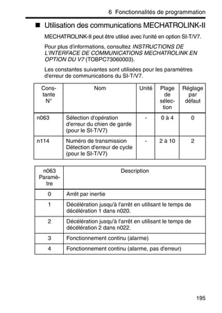 6 Fonctionnalités de programmation
195
Utilisation des communications MECHATROLINK-II
MECHATROLINK-II peut être utilisé avec l'unité en option SI-T/V7.
Pour plus d'informations, consultez INSTRUCTIONS DE
L'INTERFACE DE COMMUNICATIONS MECHATROLINK EN
OPTION DU V7 (TOBPC73060003).
Les constantes suivantes sont utilisées pour les paramètres
d'erreur de communications du SI-T/V7.
Cons-
tante
N°
Nom Unité Plage
de
sélec-
tion
Réglage
par
défaut
n063 Sélection d'opération
d'erreur du chien de garde
(pour le SI-T/V7)
- 0 à 4 0
n114 Numéro de transmission
Détection d'erreur de cycle
(pour le SI-T/V7)
- 2 à 10 2
n063
Paramè-
tre
Description
0 Arrêt par inertie
1 Décélération jusqu'à l'arrêt en utilisant le temps de
décélération 1 dans n020.
2 Décélération jusqu'à l'arrêt en utilisant le temps de
décélération 2 dans n022.
3 Fonctionnement continu (alarme)
4 Fonctionnement continu (alarme, pas d'erreur)
 