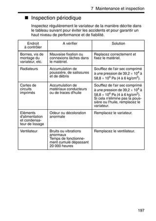 7 Maintenance et inspection
197
Inspection périodique
Inspectez régulièrement le variateur de la manière décrite dans
le tableau suivant pour éviter les accidents et pour garantir un
haut niveau de performance et de fiabilité.
Endroit
à contrôler
A vérifier Solution
Bornes, vis de
montage du
variateur, etc.
Mauvaise fixation ou
connexions lâches dans
le matériel.
Replacez correctement et
fixez le matériel.
Radiateurs Accumulation de
poussière, de salissures
et de débris
Soufflez de l'air sec comprimé
à une pression de 39,2 × 104
à
58,8 × 104
Pa (4 à 6 kg/cm2
).
Cartes de
circuits
imprimés
Accumulation de
matériaux conducteurs
ou de traces d'huile
Soufflez de l'air sec comprimé
à une pression de 39,2 × 104
à
58,8 × 104
Pa (4 à 6 kg/cm2
).
Si cela n'élimine pas la pous-
sière ou l'huile, remplacez le
variateur.
Eléments
d'alimentation
et condensa-
teur de lissage
Odeur ou décoloration
anormale
Remplacez le variateur.
Ventilateur Bruits ou vibrations
anormaux
Temps de fonctionne-
ment cumulé dépassant
20 000 heures
Remplacez le ventilateur.
 