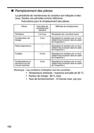 198
Remplacement des pièces
La périodicité de maintenance du variateur est indiquée ci-des-
sous. Gardez ces périodes comme référence.
Instructions pour le remplacement des pièces
Remarque : Les conditions d'utilisation sont les suivantes :
• Température ambiante : moyenne annuelle de 30 °C
• Facteur de charge : 80 % maxi.
• Taux de fonctionnement : 12 heures maxi. par jour
Pièces Intervalles de
remplacement
standard
Méthode de remplacement
Ventilateur 2 à 3 ans Remplacez par une pièce neuve.
Condensateur de
lissage
5 ans Remplacez le variateur par un neuf.
(Déterminez le besoin dans le cadre
de l'inspection.)
Relais disjoncteurs - Remplacez le variateur par un neuf.
(Déterminez le besoin dans le cadre
de l'inspection.)
Fusibles 10 ans Remplacez le variateur par un neuf.
(Déterminez le besoin dans le cadre
de l'inspection.)
Condensateurs en
aluminium sur les
circuits imprimés
5 ans Remplacez le variateur par un neuf.
(Déterminez le besoin dans le cadre
de l'inspection.)
 