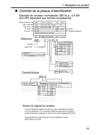 1 Réception du produit
19
Contrôle de la plaque d’identification
Exemple de variateur monophasé, 200 Vc.a., 0,4 kW
(0,5 HP) répondant aux normes européennes
Variateur
Série V7TZ
Caractéristiques
Référence
B
4
200 Vc.a. monophasé
Triphasé 400 Vc.a.
0P4 0,55 kW
0P7
1P5
2P2
1,1 kW
1,5 kW
2,2 kW
3P0
4P0
3,0 kW
1,1 kW
1,5 kW
2,2 kW
4,0 kW
Sortie moteur maximum applicable
modèle 200 V modèle 400 V
N˚ Structure de protection
IP65
N˚ Classe de tension
B
05
4
200 Vc.a. monophasé
Triphasé 400 Vc.a.
N˚ Caractéristiques
Z Normes européennes
0P7
0P4
1P5
1,1 kW
0,55 kW
1,5 kW
2P2
3P0
4P0
2,2 kW
1,1 kW
1,5 kW
2,2 kW
3,0 kW
4,0 kW
Sortie moteur maximum applicable
modèle 200 V modèle 400 V
N˚ Modèle
T Avec console numérique (sans potentiomètre)
Version du logiciel du variateur
La version logicielle du variateur peut être lue à partir du paramètre de moniteur
U-10 ou du paramètre n179. Le paramètre indique les quatre derniers chiffres du
numéro de logiciel (ex. l'affichage est "5740" pour la version logicielle VSP015740).
Ce manuel décrit les fonctionnalités de la version logicielle du variateur
VSP015740 (0,4 à 4,0 kW).
B0P4 - 05
CIMR - V7 T Z B 0P4 - 05
0,55 kW
0,55 kW
Modèle de variateur
Spéc. entrée
Spéc. sortie
N˚ de lot
N˚ de série
Poids
Numéro de logiciel
 