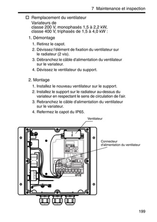7 Maintenance et inspection
199
Remplacement du ventilateur
Variateurs de
classe 200 V, monophasés 1,5 à 2,2 kW,
classe 400 V, triphasés de 1,5 à 4,0 kW :
1. Démontage
1. Retirez le capot.
2. Dévissez l'élément de fixation du ventilateur sur
le radiateur (2 vis).
3. Débranchez le câble d'alimentation du ventilateur
sur le variateur.
4. Dévissez le ventilateur du support.
2. Montage
1. Installez le nouveau ventilateur sur le support.
2. Installez le support sur le radiateur au-dessus du
variateur en respectant le sens de circulation de l'air.
3. Rebranchez le câble d'alimentation du ventilateur
sur le variateur.
4. Refermez le capot du IP65.
L1L2L3
Ventilateur
Connecteur
d'alimentation du ventilateur
 