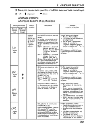 8 Diagnostic des erreurs
201
Mesures correctives pour les modèles avec console numérique
Affichage d'alarme
Affichages d'alarme et significations
Affichage d'alarme Etat du
variateur
Description Causes et
mesures correctives
Console
numéri-
que
RUN(vert)
ALARME
(rouge)
Cligno-
tant
Détecté
comme
alarme seu-
le. La sortie
de contact
d'erreur
n'est pas
activée.
UV (tension du circuit principal
faible)
La tension c.c. du circuit princi-
pal est inférieure au niveau de
détection de basse tension tan-
dis que la sortie du variateur est
OFF.
200 V : la tension c.c. du circuit
principal descend au-
dessousd'environ200 V
(160 V pour le mono-
phasé).
400 V: la tension c.c. du circuit
principal descend au-
dessous d'env. 400 V.
(Erreur d'alimentation de contrô-
le) L'erreur d'alimentation de
contrôle est détectée tandis que
la sortie du variateur est OFF.
Vérifiez les points suivants :
• Tension d'alimentation
• Connexion de l'alimentation du
circuit principal
• Vis de borne : desserrées ?
• Valeur de surveillance
Contrôlez la tension (tension
c.c.) entre les bornes "+1" et "-".
⇓
S'il n'y a aucun problème, il peut
s'agir d'un dysfonctionnement du
variateur.
Cligno-
tant
OV (surtension du circuit prin-
cipal)
La tension c.c. du circuit princi-
pal dépasse le niveau de détec-
tion de surtension et la sortie du
variateur est OFF.
Niveau de détection :
200 V : environ 410 V ou plus
400 V : environ 820 V ou plus
Vérifiez les points suivants :
• Tension d'alimentation
• Valeur de surveillance
Contrôlez la tension (tension
c.c.) entre les bornes "+1" et "-".
⇓
S'il n'y a aucun problème, il peut
s'agir d'un dysfonctionnement du
variateur.
Cligno-
tant
OH (surchauffe du radiateur)
La température de l'air d'admis-
sion a augmenté tandis que la
sortie du variateur est OFF.
Vérifiez les points suivants :
• Température de l'air d'admis-
sion.
• Il n'y a pas de source de cha-
leur près du variateur et l'huile
collée sur le ventilateur n'a pas
affecté la capacité de refroidis-
sement.
• Le ventilateur n'est pas coincé.
• Il n'y a pas de corps étrangers,
tels que de l'eau, à l'intérieur du
variateur.
Cligno-
tant
CAL (attente de communica-
tions MEMOBUS)
Les données correctes n'ont pas
été reçue de l'API quand la
constante n003 (Sélection de
commande RUN) est sur 2 ou
n004 (Sélection de référence de
fréquence) est sur 6, et l'alimen-
tation est sur ON.
Vérifiez les points suivants :
• Systèmes de communications
et signaux de transmission.
• Il ne s'agit pas d'un défaut de
l'API.
• Le câble de transmission est
branché correctement.
• Le câblage est correct.
• Aucune vis de borne desserrée
ne provoque un faux contact
: ON : Clignotant : Eteint
 