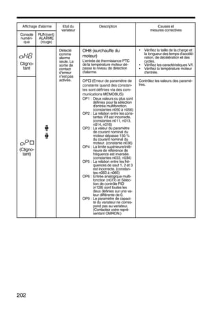 202
Cligno-
tant
Détecté
comme
alarme
seule. La
sortie de
contact
d'erreur
n'est pas
activée.
OH8 (surchauffe du
moteur)
L'entrée de thermistance PTC
de la température moteur dé-
passe le niveau de détection
d'alarme.
• Vérifiez la taille de la charge et
la longueur des temps d'accélé-
ration, de décélération et des
cycles.
• Vérifiez les caractéristiques V/f.
• Vérifiez la température moteur
d'entrée.
(Cligno-
tant)
OP (Erreur de paramètre de
constante quand des constan-
tes sont définies via des com-
munications MEMOBUS)
OP1 : Deux valeurs ou plus sont
définies pour la sélection
d'entrée multifonction.
(constantes n050 à n056)
OP2 : La relation entre les cons-
tantes V/f est incorrecte.
(constantes n011, n013,
n014, n016)
OP3 : La valeur du paramètre
de courant nominal du
moteur dépasse 150 %
du courant nominal du
moteur. (constante n036)
OP4 : La limite supérieure/infé-
rieure de référence de
fréquence est inversée.
(constantes n033, n034)
OP5 : La relation entre les fré-
quences de saut 1, 2 et 3
est incorrecte. (constan-
tes n083 à n085)
OP6 : Entrée analogique multi-
fonction (n077) et Sélec-
tion de contrôle PID
(n128) sont toutes les
deux définies sur une va-
leur différente de 0.
OP9 : Le paramètre de capaci-
té du variateur ne corres-
pond pas au variateur.
(Contactez votre repré-
sentant OMRON.)
Contrôlez les valeurs des paramè-
tres.
Affichage d'alarme Etat du
variateur
Description Causes et
mesures correctives
Console
numéri-
que
RUN(vert)
ALARME
(rouge)
 
