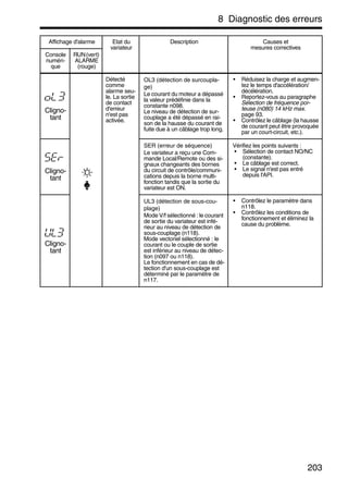 8 Diagnostic des erreurs
203
Cligno-
tant
Détecté
comme
alarme seu-
le. La sortie
de contact
d'erreur
n'est pas
activée.
OL3 (détection de surcoupla-
ge)
Le courant du moteur a dépassé
la valeur prédéfinie dans la
constante n098.
Le niveau de détection de sur-
couplage a été dépassé en rai-
son de la hausse du courant de
fuite due à un câblage trop long.
• Réduisez la charge et augmen-
tez le temps d'accélération/
décélération.
• Reportez-vous au paragraphe
Sélection de fréquence por-
teuse (n080) 14 kHz max.
page 93.
• Contrôlez le câblage (la hausse
de courant peut être provoquée
par un court-circuit, etc.).
Cligno-
tant
SER (erreur de séquence)
Le variateur a reçu une Com-
mande Local/Remote ou des si-
gnaux changeants des bornes
du circuit de contrôle/communi-
cations depuis la borne multi-
fonction tandis que la sortie du
variateur est ON.
Vérifiez les points suivants :
• Sélection de contact NO/NC
(constante).
• Le câblage est correct.
• Le signal n'est pas entré
depuis l'API.
Cligno-
tant
UL3 (détection de sous-cou-
plage)
Mode V/f sélectionné : le courant
de sortie du variateur est infé-
rieur au niveau de détection de
sous-couplage (n118).
Mode vectoriel sélectionné : le
courant ou le couple de sortie
est inférieur au niveau de détec-
tion (n097 ou n118).
Le fonctionnement en cas de dé-
tection d'un sous-couplage est
déterminé par le paramètre de
n117.
• Contrôlez le paramètre dans
n118.
• Contrôlez les conditions de
fonctionnement et éliminez la
cause du problème.
Affichage d'alarme Etat du
variateur
Description Causes et
mesures correctives
Console
numéri-
que
RUN(vert)
ALARME
(rouge)
 