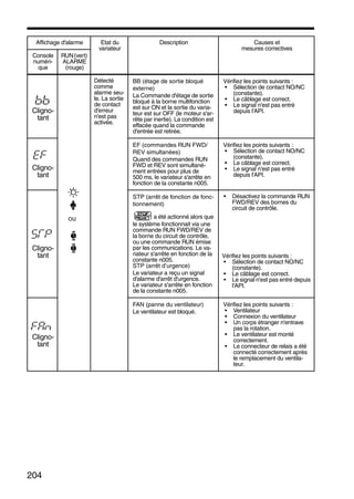 204
Cligno-
tant
Détecté
comme
alarme seu-
le. La sortie
de contact
d'erreur
n'est pas
activée.
BB (étage de sortie bloqué
externe)
La Commande d'étage de sortie
bloqué à la borne multifonction
est sur ON et la sortie du varia-
teur est sur OFF (le moteur s'ar-
rête par inertie). La condition est
effacée quand la commande
d'entrée est retirée.
Vérifiez les points suivants :
• Sélection de contact NO/NC
(constante).
• Le câblage est correct.
• Le signal n'est pas entré
depuis l'API.
Cligno-
tant
EF (commandes RUN FWD/
REV simultanées)
Quand des commandes RUN
FWD et REV sont simultané-
ment entrées pour plus de
500 ms, le variateur s'arrête en
fonction de la constante n005.
Vérifiez les points suivants :
• Sélection de contact NO/NC
(constante).
• Le câblage est correct.
• Le signal n'est pas entré
depuis l'API.
Cligno-
tant
STP (arrêt de fonction de fonc-
tionnement)
a été actionné alors que
le système fonctionnait via une
commande RUN FWD/REV de
la borne du circuit de contrôle,
ou une commande RUN émise
par les communications. Le va-
riateur s'arrête en fonction de la
constante n005.
STP (arrêt d’urgence)
Le variateur a reçu un signal
d'alarme d'arrêt d'urgence.
Le variateur s'arrête en fonction
de la constante n005.
• Désactivez la commande RUN
FWD/REV des bornes du
circuit de contrôle.
Vérifiez les points suivants :
• Sélection de contact NO/NC
(constante).
• Le câblage est correct.
• Le signal n'est pas entré depuis
l'API.
Cligno-
tant
FAN (panne du ventilateur)
Le ventilateur est bloqué.
Vérifiez les points suivants :
• Ventilateur
• Connexion du ventilateur
• Un corps étranger n'entrave
pas la rotation.
• Le ventilateur est monté
correctement.
• Le connecteur de relais a été
connecté correctement après
le remplacement du ventila-
teur.
Affichage d'alarme Etat du
variateur
Description Causes et
mesures correctives
Console
numéri-
que
RUN(vert)
ALARME
(rouge)
ou
 