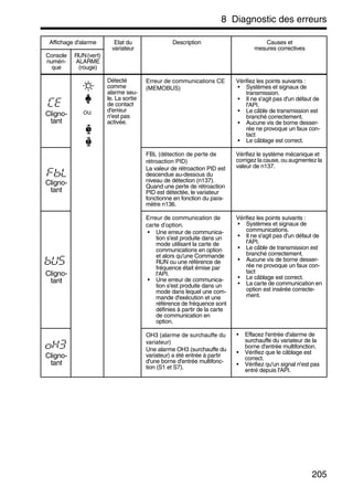 8 Diagnostic des erreurs
205
Cligno-
tant
Détecté
comme
alarme seu-
le. La sortie
de contact
d'erreur
n'est pas
activée.
Erreur de communications CE
(MEMOBUS)
Vérifiez les points suivants :
• Systèmes et signaux de
transmission.
• Il ne s'agit pas d'un défaut de
l'API.
• Le câble de transmission est
branché correctement.
• Aucune vis de borne desser-
rée ne provoque un faux con-
tact
• Le câblage est correct.
Cligno-
tant
FBL (détection de perte de
rétroaction PID)
La valeur de rétroaction PID est
descendue au-dessous du
niveau de détection (n137).
Quand une perte de rétroaction
PID est détectée, le variateur
fonctionne en fonction du para-
mètre n136.
Vérifiez le système mécanique et
corrigez la cause, ou augmentez la
valeur de n137.
Cligno-
tant
Erreur de communication de
carte d’option.
• Une erreur de communica-
tion s'est produite dans un
mode utilisant la carte de
communications en option
et alors qu'une Commande
RUN ou une référence de
fréquence était émise par
l'API.
• Une erreur de communica-
tion s'est produite dans un
mode dans lequel une com-
mande d'exécution et une
référence de fréquence sont
définies à partir de la carte
de communication en
option.
Vérifiez les points suivants :
• Systèmes et signaux de
communications.
• Il ne s'agit pas d'un défaut de
l'API.
• Le câble de transmission est
branché correctement.
• Aucune vis de borne desser-
rée ne provoque un faux con-
tact
• Le câblage est correct.
• La carte de communication en
option est insérée correcte-
ment.
Cligno-
tant
OH3 (alarme de surchauffe du
variateur)
Une alarme OH3 (surchauffe du
variateur) a été entrée à partir
d'une borne d'entrée multifonc-
tion (S1 et S7).
• Effacez l'entrée d'alarme de
surchauffe du variateur de la
borne d'entrée multifonction.
• Vérifiez que le câblage est
correct.
• Vérifiez qu'un signal n'est pas
entré depuis l'API.
Affichage d'alarme Etat du
variateur
Description Causes et
mesures correctives
Console
numéri-
que
RUN(vert)
ALARME
(rouge)
ou
 