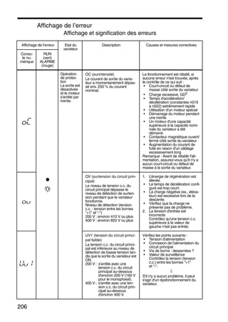 206
Affichage de l’erreur
Affichage et signification des erreurs
Affichage de l’erreur Etat du
variateur
Description Causes et mesures correctives
Conso-
le nu-
mérique
RUN
(vert)
ALARME
(rouge)
Opération
de protec-
tion
La sortie est
désactivée
et le moteur
s'arrête par
inertie.
OC (surintensité)
Le courant de sortie du varia-
teur a momentanément dépas-
sé env. 250 % du courant
nominal.
Le fonctionnement est rétabli, si
aucune erreur n'est trouvée, après
le contrôle de ce qui suit :
• Court-circuit ou défaut de
masse côté sortie du variateur
• Charge excessive, GD2
• Temps d'accélération/
décélération (constantes n019
à n022) extrêmement rapide
• Utilisation d'un moteur spécial
• Démarrage du moteur pendant
une inertie
• Un moteur d'une capacité
supérieure à la capacité nomi-
nale du variateur a été
démarré.
• Contacteur magnétique ouvert/
fermé côté sortie du variateur
• Augmentation du courant de
fuite en raison d'un câblage
excessivement long
Remarque : Avant de rétablir l'ali-
mentation, assurez-vous qu'il n'y a
aucun court-circuit ou défaut de
masse à la sortie du variateur.
OV (surtension du circuit prin-
cipal)
Le niveau de tension c.c. du
circuit principal dépasse le
niveau de détection de surten-
sion pendant que le variateur
fonctionne.
Niveau de détection (tension
c.c. : tension entre les bornes
"+1" et "-")
200 V : environ 410 V ou plus
400 V : environ 820 V ou plus
1. L’énergie de régénération est
élevée.
• Le temps de décélération confi-
guré est trop court.
• La charge négative (ex., éléva-
teur) est excessive lors de la
descente.
• Vérifiez que la charge ne
présente pas de problème.
2. La tension d'entrée est
incorrecte.
Contrôlez qu'une tension c.c.
supérieure à la valeur de
gauche n'est pas entrée.
UV1 (tension du circuit princi-
pal faible)
La tension c.c. du circuit princi-
pal est inférieure au niveau de
détection de basse tension tan-
dis que la sortie du variateur est
ON.
200 V : s'arrête avec une
tension c.c. du circuit
principal au-dessous
d'environ 200 V (160 V
pour le monophasé).
400 V : s'arrête avec une ten-
sion c.c. du circuit prin-
cipal au-dessous
d'environ 400 V.
Vérifiez les points suivants :
• Tension d'alimentation
• Connexion de l'alimentation du
circuit principal
• Vis de borne : desserrées ?
• Valeur de surveillance
Contrôlez la tension (tension
c.c.) entre les bornes "+1"
et "-".
⇓
S'il n'y a aucun problème, il peut
s'agir d'un dysfonctionnement du
variateur.
 