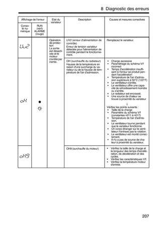 8 Diagnostic des erreurs
207
Opération
de protec-
tion
La sortie
est désacti-
vée et le
moteur
s'arrête par
inertie.
UV2 (erreur d'alimentation de
contrôle)
Erreur de tension variateur
détectée pour l'alimentation de
contrôle pendant le fonctionne-
ment.
Remplacez le variateur.
OH (surchauffe du radiateur)
Hausse de la température en
raison d'une surcharge du va-
riateur ou de la hausse de tem-
pérature de l'air d'admission.
• Charge excessive
• Paramétrage du schéma V/f
incorrect
• Temps d'accélération insuffi-
sant si l'erreur se produit pen-
dant l'accélération
• Température de l'air d'admis-
sion supérieure à 50°C (122°F)
• Le ventilateur s'arrête.
• Le ventilateur offre une capa-
cité de refroidissement moindre
ou s'arrête.
• Le radiateur est encrassé.
• Une source de chaleur se
trouve à proximité du variateur
⇓
Vérifiez les points suivants :
• Taille de la charge
• Paramètre du schéma V/f
(constantes n011 à n017)
• Température de l'air d'admis-
sion.
• Le ventilateur tourne pendant
que le variateur fonctionne.
• Un corps étranger sur le venti-
lateur n'entrave pas la rotation.
• Le ventilateur est monté correc-
tement.
• Il n'y a pas de source de cha-
leur à proximité du variateur.
OH9 (surchauffe du moteur) • Vérifiez la taille de la charge et
la longueur des temps d'accélé-
ration, de décélération et des
cycles.
• Vérifiez les caractéristiques V/f.
• Vérifiez la température moteur
d'entrée.
Affichage de l’erreur Etat du
variateur
Description Causes et mesures correctives
Conso-
le nu-
mérique
RUN
(vert)
ALARME
(rouge)
 