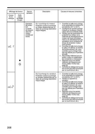 208
Opération
de protec-
tion
La sortie
est désacti-
vée et le
moteur
s'arrête par
inertie.
OL1 (surcharge du moteur)
Protection contre la surcharge
du moteur déclenchée par un
relais de surcharge électrother-
mique intégrée.
• Contrôlez la taille de la charge
ou le paramètre du schéma V/f
(constantes n011 à n017).
• Configurez le courant nominal
indiqué sur la plaque d’identifi-
cation dans la constante n036.
• Vérifiez que les paramètres de
protection du moteur (si la
méthode de refroidissement du
moteur est l'auto-refroidisse-
ment ou le refroidissement par
ventilateur) et la constante de
temps de protection moteur
sont corrects.
• Contrôlez la taille de la charge,
la valeur V/f définie, le schéma
de fonctionnement, etc. pour
contrôler que la charge n'est
pas trop élevée pour l'opération
actuelle.
• Recontrôlez l'élément de pro-
tection moteur et redéfinissez
les constantes si nécessaire.
• Reportez-vous à la section
Sélection de fréquence por-
teuse (n080) 14 kHz max.
page 93.
• Contrôlez le câblage (la hausse
de courant peut être provoquée
par un court-circuit, etc.).
OL2 (surcharge du variateur)
Protection contre la surcharge
du variateur déclenchée par un
relais de surcharge électrother-
mique intégré.
• Contrôlez la taille de la charge
ou le paramètre du schéma V/f
(constantes n011 à n017).
• Vérifiez la capacité du
variateur.
• Contrôlez la taille de la charge,
la valeur V/f définie, le schéma
de fonctionnement, etc. pour
contrôler que la charge n'est
pas trop élevée pour l'opération
actuelle.
• Reportez-vous à la section
Sélection de fréquence por-
teuse (n080) 14 kHz max.
page 93.
• Contrôlez le câblage (la hausse
de courant peut être provoquée
par un court-circuit, etc.).
Affichage de l’erreur Etat du
variateur
Description Causes et mesures correctives
Conso-
le nu-
mérique
RUN
(vert)
ALARME
(rouge)
 