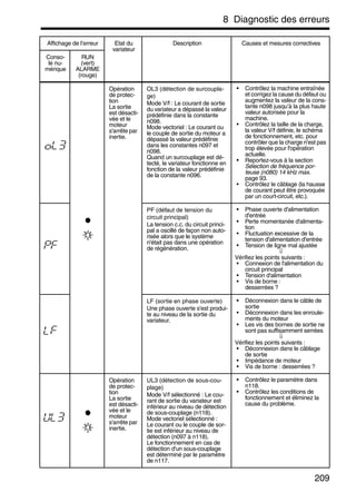 8 Diagnostic des erreurs
209
Opération
de protec-
tion
La sortie
est désacti-
vée et le
moteur
s'arrête par
inertie.
OL3 (détection de surcoupla-
ge)
Mode V/f : Le courant de sortie
du variateur a dépassé la valeur
prédéfinie dans la constante
n098.
Mode vectoriel : Le courant ou
le couple de sortie du moteur a
dépassé la valeur prédéfinie
dans les constantes n097 et
n098.
Quand un surcouplage est dé-
tecté, le variateur fonctionne en
fonction de la valeur prédéfinie
de la constante n096.
• Contrôlez la machine entraînée
et corrigez la cause du défaut ou
augmentez la valeur de la cons-
tante n098 jusqu’à la plus haute
valeur autorisée pour la
machine.
• Contrôlez la taille de la charge,
la valeur V/f définie, le schéma
de fonctionnement, etc. pour
contrôler que la charge n'est pas
trop élevée pour l'opération
actuelle.
• Reportez-vous à la section
Sélection de fréquence por-
teuse (n080) 14 kHz max.
page 93.
• Contrôlez le câblage (la hausse
de courant peut être provoquée
par un court-circuit, etc.).
PF (défaut de tension du
circuit principal)
La tension c.c. du circuit princi-
pal a oscillé de façon non auto-
risée alors que le système
n'était pas dans une opération
de régénération.
• Phase ouverte d'alimentation
d'entrée
• Perte momentanée d'alimenta-
tion
• Fluctuation excessive de la
tension d'alimentation d'entrée
• Tension de ligne mal ajustée
⇓
Vérifiez les points suivants :
• Connexion de l'alimentation du
circuit principal
• Tension d'alimentation
• Vis de borne :
desserrées ?
LF (sortie en phase ouverte)
Une phase ouverte s'est produi-
te au niveau de la sortie du
variateur.
• Déconnexion dans le câble de
sortie
• Déconnexion dans les enroule-
ments du moteur
• Les vis des bornes de sortie ne
sont pas suffisamment serrées
⇓
Vérifiez les points suivants :
• Déconnexion dans le câblage
de sortie
• Impédance de moteur
• Vis de borne : desserrées ?
Opération
de protec-
tion
La sortie
est désacti-
vée et le
moteur
s'arrête par
inertie.
UL3 (détection de sous-cou-
plage)
Mode V/f sélectionné : Le cou-
rant de sortie du variateur est
inférieur au niveau de détection
de sous-couplage (n118).
Mode vectoriel sélectionné :
Le courant ou le couple de sor-
tie est inférieur au niveau de
détection (n097 à n118).
Le fonctionnement en cas de
détection d'un sous-couplage
est déterminé par le paramètre
de n117.
• Contrôlez le paramètre dans
n118.
• Contrôlez les conditions de
fonctionnement et éliminez la
cause du problème.
Affichage de l’erreur Etat du
variateur
Description Causes et mesures correctives
Conso-
le nu-
mérique
RUN
(vert)
ALARME
(rouge)
 