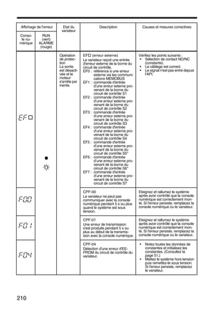 210
Opération
de protec-
tion
La sortie
est désacti-
vée et le
moteur
s'arrête par
inertie.
EF (erreur externe)
Le variateur reçoit une entrée
d'erreur externe de la borne du
circuit de contrôle.
EF0 : référence à une erreur
externe via les communi-
cations MEMOBUS
EF1 : commande d'entrée
d’une erreur externe pro-
venant de la borne du
circuit de contrôle S1
EF2 : commande d'entrée
d’une erreur externe pro-
venant de la borne du
circuit de contrôle S2
EF3 : commande d'entrée
d’une erreur externe pro-
venant de la borne du
circuit de contrôle S3
EF4 : commande d'entrée
d’une erreur externe pro-
venant de la borne du
circuit de contrôle S4
EF5 : commande d'entrée
d’une erreur externe pro-
venant de la borne du
circuit de contrôle S5*
EF6 : commande d'entrée
d’une erreur externe pro-
venant de la borne du
circuit de contrôle S6*
EF7 : commande d'entrée
d’une erreur externe pro-
venant de la borne du
circuit de contrôle S7
Vérifiez les points suivants :
• Sélection de contact NO/NC
(constante).
• Le câblage est correct.
• Le signal n'est pas entré depuis
l'API.
CPF-00
Le variateur ne peut pas
communiquer avec la console
numérique pendant 5 s ou plus
quand le système est sous
tension.
Eteignez et rallumez le système
après avoir contrôlé que la console
numérique est correctement mon-
té. Si l'erreur persiste, remplacez la
console numérique ou le variateur.
CPF-01
Une erreur de transmission
s'est produite pendant 5 s ou
plus au début de la transmis-
sion avec la console numérique.
Eteignez et rallumez le système
après avoir contrôlé que la console
numérique est correctement mon-
té. Si l'erreur persiste, remplacez la
console numérique ou le variateur.
CPF-04
Détection d'une erreur d'EE-
PROM du circuit de contrôle du
variateur.
• Notez toutes les données de
constantes et initialisez les
constantes. (Consultez la
page 51.)
• Mettez le système hors tension
puis remettez-le sous tension.
Si l'erreur persiste, remplacez
le variateur.
Affichage de l’erreur Etat du
variateur
Description Causes et mesures correctives
Conso-
le nu-
mérique
RUN
(vert)
ALARME
(rouge)
 