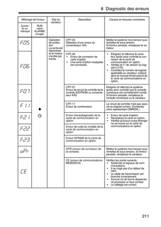 8 Diagnostic des erreurs
211
Opération
de protec-
tion
La sortie est
désactivée
et le moteur
s'arrête par
inertie.
CPF-05
Détection d'une erreur du
convertisseur A/N.
Mettez le système hors tension puis
remettez-le sous tension.
Si l'erreur persiste, remplacez le va-
riateur.
CPF-06
• Erreur de connexion de
carte d’option
• Une carte d'option inadaptée
est connectée.
• Eteignez et rallumez le varia-
teur après avoir contrôlé la con-
nexion de la carte de
communication en option.
• Vérifiez le n° de version du logi-
ciel (n179).
• Contrôlez le numéro de logiciel
applicable au variateur, indiqué
dans le manuel d'instructions de
la carte de communications en
option.
CPF-07
Erreur de circuit de contrôle de la
console (EEPROM ou convertis-
seur A/N)
Eteignez et rallumez le système
après avoir contrôlé que la console
numérique est correctement monté.
Si l'erreur persiste, remplacez la
console numérique ou le variateur.
CPF-11
Erreur de combinaison
Le circuit de contrôle n'est pas asso-
cié au logiciel correct. (Contactez
votre représentant OMRON.)
Erreur d'autodiagnostic de la
carte de communication en
option
• Erreur de carte d’option.
• Remplacez la carte en option.
• Vérifiez qu'aucun corps étranger
ne se trouve sur la carte de
communications en option.Erreur de code du modèle de la
carte de communication en
option
Erreur DPRAM de la carte de
communication en option
OPR (erreur de connexion de
la console)
Mettez le système hors tension puis
remettez-le sous tension. Si l'erreur
persiste, remplacez le variateur.
CE (erreur de communications
MEMOBUS)
Vérifiez les points suivants :
• Systèmes et signaux de com-
munications.
• Il ne s'agit pas d'un défaut de
l'API.
• Le câble de transmission est
branché correctement.
• Aucune vis de borne desserrée
ne provoque un faux contact
• Le câblage est correct.
Affichage de l’erreur Etat du
variateur
Description Causes et mesures correctives
Conso-
le nu-
mérique
RUN
(vert)
ALARME
(rouge)
 