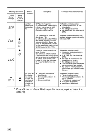 212
* Pour afficher ou effacer l'historique des erreurs, reportez-vous à la
page 48.
Arrêt en
fonction de
la constan-
te.
STP (arrêt d’urgence)
Le variateur s'est arrêté confor-
mément à la constante n005
après avoir reçu le signal
d'erreur d'arrêt d'urgence.
Vérifiez les points suivants :
• Sélection de contact NO/NC
(constante).
• Le câblage est correct.
• Le signal n'est pas entré depuis
l'API.
FBL (détection de perte de
rétroaction PID)
La valeur de rétroaction PID est
descendue au-dessous du ni-
veau de détection. Quand une
perte de rétroaction PID est dé-
tectée, le variateur fonctionne en
fonction du paramètre n136.
Vérifiez le système mécanique et
corrigez la cause, ou augmentez la
valeur de n137.
Erreur de communication de
carte d’option
Une erreur de communication
s'est produite dans un mode utili-
sant la carte de communications
en option, alors qu'une Com-
mande RUN ou une référence
de fréquence était émise par
l'API.
Vérifiez les points suivants :
• Systèmes et signaux de com-
munications.
• Il ne s'agit pas d'un défaut de
l'API.
• Le câble de transmission est
branché correctement.
• Le câblage est correct.
• Aucune vis de borne desserrée
ne provoque un faux contact
• La carte de communication en
option n'est pas insérée correc-
tement.
La sortie de
l'opération
de protec-
tion est dé-
sactivée et
le moteur
s'arrête par
inertie.
• Tension d'alimentation
insuffisante
• Erreur d'alimentation de
contrôle
• Erreur matérielle
Vérifiez les points suivants :
• Tension d'alimentation
• Connexion de l'alimentation du
circuit principal
• Vis de borne : desserrées ?
• Séquence de contrôle.
• Remplacez le variateur.
Affichage de l’erreur Etat du
variateur
Description Causes et mesures correctives
Conso-
le nu-
mérique
RUN
(vert)
ALARME
(rouge)
ou
(OFF)
 