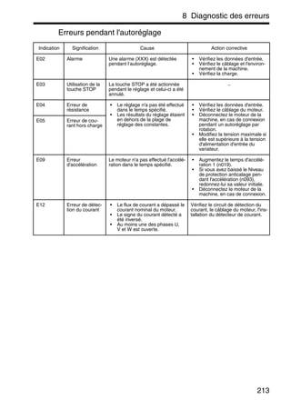 8 Diagnostic des erreurs
213
Erreurs pendant l'autoréglage
Indication Signification Cause Action corrective
E02 Alarme Une alarme (XXX) est détectée
pendant l’autoréglage.
• Vérifiez les données d'entrée.
• Vérifiez le câblage et l'environ-
nement de la machine.
• Vérifiez la charge.
E03 Utilisation de la
touche STOP
La touche STOP a été actionnée
pendant le réglage et celui-ci a été
annulé.
−
E04 Erreur de
résistance
• Le réglage n'a pas été effectué
dans le temps spécifié.
• Les résultats du réglage étaient
en dehors de la plage de
réglage des constantes.
• Vérifiez les données d'entrée.
• Vérifiez le câblage du moteur.
• Déconnectez le moteur de la
machine, en cas de connexion
pendant un autoréglage par
rotation.
• Modifiez la tension maximale si
elle est supérieure à la tension
d'alimentation d'entrée du
variateur.
E05 Erreur de cou-
rant hors charge
E09 Erreur
d'accélération
Le moteur n'a pas effectué l'accélé-
ration dans le temps spécifié.
• Augmentez le temps d'accélé-
ration 1 (n019).
• Si vous avez baissé le Niveau
de protection anticalage pen-
dant l'accélération (n093),
redonnez-lui sa valeur initiale.
• Déconnectez le moteur de la
machine, en cas de connexion.
E12 Erreur de détec-
tion du courant
• Le flux de courant a dépassé le
courant nominal du moteur.
• Le signe du courant détecté a
été inversé.
• Au moins une des phases U,
V et W est ouverte.
Vérifiez le circuit de détection du
courant, le câblage du moteur, l'ins-
tallation du détecteur de courant.
 