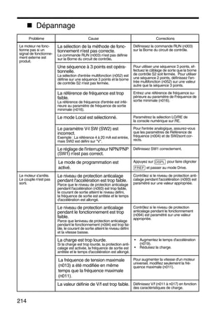 214
Dépannage
Problème Cause Corrections
Le moteur ne fonc-
tionne pas si un
signal de fonctionne-
ment externe est
produit.
La sélection de la méthode de fonc-
tionnement n'est pas correcte.
La commande RUN (n003) n'est pas définie
sur la Borne du circuit de contrôle.
Définissez la commande RUN (n003)
sur la Borne du circuit de contrôle.
Une séquence à 3 points est opéra-
tionnelle.
La sélection d'entrée multifonction (n052) est
définie sur une séquence 3 points et la borne
de contrôle S2 n'est pas fermée.
Pour utiliser une séquence 3 points, ef-
fectuez le câblage de sorte que la borne
de contrôle S2 soit fermée. Pour utiliser
une séquence 2 points, définissez l'en-
trée multifonction (n052) sur une valeur
autre que la séquence 3 points.
La référence de fréquence est trop
faible.
La référence de fréquence d'entrée est infé-
rieure au paramètre de fréquence de sortie
minimale (n016).
Entrez une référence de fréquence su-
périeure au paramètre de Fréquence de
sortie minimale (n016).
Le mode Local est sélectionné. Paramétrez la sélection LO/RE de
la console numérique sur RE.
Le paramètre V-I SW (SW2) est
incorrect.
Exemple : La référence 4 à 20 mA est entrée,
mais SW2 est défini sur "V".
Pour l'entrée analogique, assurez-vous
que les paramètres de Référence de
fréquence (n004) et de SW2sont cor-
rects.
Le réglage de l'interrupteur NPN/PNP
(SW1) n'est pas correct.
Définissez SW1 correctement.
Le mode de programmation est
activé.
Appuyez sur pour faire clignoter
et passer au mode Drive.
Le moteur s'arrête.
Le couple n'est pas
sorti.
Le niveau de protection anticalage
pendant l'accélération est trop faible.
Parce que le niveau de protection anticalage
pendant l'accélération (n093) est trop faible,
le courant de sortie atteint le niveau défini,
la fréquence de sortie est arrêtée et le temps
d'accélération est allongé.
Contrôlez si le niveau de protection anti-
calage pendant l'accélération (n093) est
paramétré sur une valeur appropriée.
Le niveau de protection anticalage
pendant le fonctionnement est trop
faible.
Parce que leniveau de protection anticalage
pendant le fonctionnement (n094) est trop fai-
ble, le courant de sortie atteint le niveau défini
et la vitesse baisse.
Contrôlez si le niveau de protection
anticalage pendant le fonctionnement
(n094) est paramétré sur une valeur
appropriée.
La charge est trop lourde.
Si la charge est trop lourde, la protection anti-
calage est activée, la fréquence de sortie est
arrêtée et le temps d'accélération est allongé.
• Augmentez le temps d'accélération
(n019).
• Réduisez la charge.
La fréquence de tension maximale
(n013) a été modifiée en même
temps que la fréquence maximale
(n011).
Pour augmenter la vitesse d'un moteur
universel, modifiez seulement la fré-
quence maximale (n011).
La valeur définie de V/f est trop faible. Définissez V/f (n011 à n017) en fonction
des caractéristiques de charge.
DSPL
FREF
 