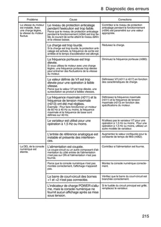 8 Diagnostic des erreurs
215
La vitesse du moteur
est instable. Avec
une charge légère,
la vitesse du moteur
fluctue.
Le niveau de protection anticalage
pendant l'exécution est trop faible.
Parce que le niveau de protection anticalage
pendant le fonctionnement (n094) est trop fai-
ble, le courant de sortie atteint le niveau défini
et la vitesse baisse.
Contrôlez si le niveau de protection
anticalage pendant le fonctionnement
(n094) est paramétré sur une valeur
appropriée.
La charge est trop lourde.
Si la charge est trop lourde, la protection anti-
calage est activée, la fréquence de sortie est
arrêtée et le temps d'accélération est allongé.
Réduisez la charge.
La fréquence porteuse est trop
élevée.
Si vous utilisez le moteur avec une charge
légère, une fréquence porteuse trop élevée
peut entraîner des fluctuations de la vitesse
du moteur.
Diminuez la fréquence porteuse (n080).
La valeur définie de V/f est trop
élevée pour une opération à faible
vitesse.
Parce que la valeur V/f est trop élevée, une
surexcitation se produit à faibles vitesses.
Définissez V/f (n011 à n017) en fonction
des caractéristiques de charge.
La fréquence maximale (n011) et la
fréquence de tension maximale
(n013) ont été mal réglées.
Exemple : Pour faire fonctionner un moteur
de 60 Hz à 40 Hz ou moins, la fréquence
maximale et la fréquence de base sont
définies sur 40 Hz.
Définissez la fréquence maximale
(n011) et la fréquence de tension
maximale (n013) en fonction des
spécifications du moteur.
Le variateur est utilisé pour une
opération à 1,5 Hz ou moins.
N'utilisez pas le variateur V7 pour une
opération à 1,5 Hz ou moins. Pour une
opération à 1,5 Hz ou moins, utilisez un
autre modèle de variateur.
L'entrée de référence analogique est
instable et présente des interféren-
ces.
Augmentez la valeur configurée pour la
constante de temps de filtre (n062).
La DEL de la console
numérique est
éteinte.
L'alimentation est coupée.
Le coupe-circuit ou un autre composant d'ali-
mentation du côté entrée de l'alimentation
n'est pas sur ON et l'alimentation n'est pas
fournie.
Contrôlez si l'alimentation est fournie.
Parce que la console numérique n'est pas
montée correctement, l'affichage n'apparaît
pas.
Montez la console numérique correcte-
ment.
La barre de court-circuit des bornes
+1 et +2 n'est pas connectée.
Vérifiez que la barre du court-circuit est
branchée correctement.
L'indicateur de charge POWER s'allu-
me, mais la console numérique ne
fournit aucun affichage après sa mise
sous tension.
Si le fusible du circuit principal est grillé,
remplacez le variateur.
Problème Cause Corrections
 