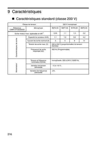 216
9 Caractéristiques
Caractéristiques standard (classe 200 V)
Classe de tension 200 V monophasé
Référence
CIMR-V7TZ
Monophasé B0P4-05 B0P7-05 B1P5-05 B2P2-05
Sortie moteur maxi. applicable en kW*1 0,55 1,1 1,5 2,2
Capacité du variateur (kVA) 1,1 1,9 3,0 4,2
Courant de sortie nominal (A) 3 5 8 11
Tension de sortie max. (V) 200 à 240 V (proportionnelle à la tension
d'entrée)
Fréquence de sortie
maximale (Hz)
400 Hz (Programmable)
Tension et fréquence
nominales d’entrée
monophasée, 200 à 240 V, 50/60 Hz
Variation de tension
admissible
−15 à +10 %
Variation de fréquence
admissible
±5%
CaractéristiquesdesortieAlimentation
 