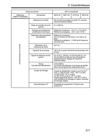 9 Caractéristiques
217
Méthode de contrôle MLI d'onde sinusoïdale (contrôle V/f, contrôle
vectoriel sélectionnables)
Plage de contrôle de la fré-
quence
0,1 à 400 Hz
Précision de la fréquence
(modification thermique)
Référence numérique : ±0,01 % (−10 à 40°C)
Référence analogique : ±0,5 % (25 ±10°C)
Résolution des paramètres
de fréquence
Référence numérique :
0,01 Hz (moins de 100 Hz)/0,1 Hz (100 Hz et
plus)
Référence analogique : 1/1000 de la fréquence
de sortie maxi.
Résolution de la
fréquence de sortie
0,01 Hz
Capacité de surcharge 150 % du courant nominal de sortie pendant une
minute
Signal de référence de fré-
quence
0 à 10 Vc.c. (20 kΩ), 4 à 20 mA (250 Ω), 0 à
20 mA (250 Ω) entrée de train d'impulsions,
potentiomètre de réglage de fréquence
(sélectionnable)
Temps
d'accélération/décélération
0,00 à 6000 s
(Le temps d'accélération et le temps de décélé-
ration sont programmés indépendamment.)
Couple de freinage Couple de décélération moyen à court terme*2
0,55, 1,1 kW (0,5 HP, 1 HP) : 100 % ou plus
1,5 kW (2 HP) : 50 % ou plus
2,2 kW (3 HP) ou plus : 20 % ou plus
Couple régénératif continu : env. 20 % (150 %
avec résistance de freinage en option, transistor
de freinage intégré)
Caractéristiques V/f Possibilité de programmer n'importe quel
schéma V/f
Classe de tension 200 V monophasé
Référence
CIMR-V7TZ
Monophasé B0P4-05 B0P7-05 B1P5-05 B2P2-05
Caractéristiquesdecontrôle
 