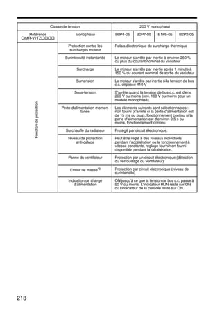 218
Protection contre les
surcharges moteur
Relais électronique de surcharge thermique
Surintensité instantanée Le moteur s’arrête par inertie à environ 250 %
ou plus du courant nominal du variateur
Surcharge Le moteur s’arrête par inertie après 1 minute à
150 % du courant nominal de sortie du variateur
Surtension Le moteur s'arrête par inertie si la tension de bus
c.c. dépasse 410 V
Sous-tension S'arrête quand la tension de bus c.c. est d'env.
200 V ou moins (env. 160 V ou moins pour un
modèle monophasé).
Perte d'alimentation momen-
tanée
Les éléments suivants sont sélectionnables :
non fourni (s'arrête si la perte d'alimentation est
de 15 ms ou plus), fonctionnement continu si la
perte d'alimentation est d'environ 0,5 s ou
moins, fonctionnement continu.
Surchauffe du radiateur Protégé par circuit électronique.
Niveau de protection
anti-calage
Peut être réglé à des niveaux individuels
pendant l’accélération ou le fonctionnement à
vitesse constante, réglage fourni/non fourni
disponible pendant la décélération.
Panne du ventilateur Protection par un circuit électronique (détection
du verrouillage du ventilateur)
Erreur de masse*3 Protection par circuit électronique (niveau de
surintensité).
Indication de charge
d’alimentation
ON jusqu'à ce que la tension de bus c.c. passe à
50 V ou moins. L'indicateur RUN reste sur ON
ou l'indicateur de la console reste sur ON.
Classe de tension 200 V monophasé
Référence
CIMR-V7TZ
Monophasé B0P4-05 B0P7-05 B1P5-05 B2P2-05Fonctiondeprotection
 