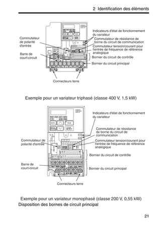 2 Identification des éléments
21
Disposition des bornes de circuit principal
CONSOLE
NUMERIQUE
JVOP-147
CONSOLE
NUMERIQUE
JVOP-147
Exemple pour un variateur triphasé (classe 400 V, 1,5 kW)
Exemple pour un variateur monophasé (classe 200 V, 0,55 kW)
Indicateurs d'état de fonctionnement
du variateur
Connecteurs terre
Bornier du circuit principal
Bornier du circuit de contrôle
Commutateur de résistance de
borne du circuit de communication
Commutateur tension/courant pour
l'entrée de fréquence de référence
analogique
Indicateurs d'état de fonctionnement
du variateur
Barre de
court-circuit
Commutateur de
polarité d'entrée
Commutateur
de polarité
d'entrée
Barre de
court-circuit
Commutateur de résistance
de borne du circuit de
communication
Commutateur tension/courant pour
l'entrée de fréquence de référence
analogique
Bornier du circuit de contrôle
Bornier du circuit principal
Connecteurs terre
 