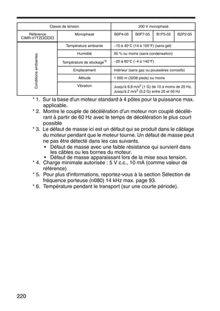 220
* 1. Sur la base d'un moteur standard à 4 pôles pour la puissance max.
applicable.
* 2. Montre le couple de décélération d'un moteur non couplé décélé-
rant à partir de 60 Hz avec le temps de décélération le plus court
possible
* 3. Le défaut de masse ici est un défaut qui se produit dans le câblage
du moteur pendant que le moteur tourne. Un défaut de masse peut
ne pas être détecté dans les cas suivants.
• Défaut de masse avec une faible résistance qui survient dans
les câbles ou les bornes du moteur.
• Défaut de masse apparaissant lors de la mise sous tension.
* 4. Charge minimale autorisée : 5 V c.c., 10 mA (comme valeur de
référence)
* 5. Pour plus d'informations, reportez-vous à la section Sélection de
fréquence porteuse (n080) 14 kHz max. page 93.
* 6. Température pendant le transport (sur une courte période).
Température ambiante −10 à 40°C (14 à 105°F) (sans gel)
Humidité 95 % ou moins (sans condensation)
Température de stockage*6 −20 à 60°C (−4 à 140°F)
Emplacement Intérieur (sans gaz ou poussières corrosifs)
Altitude 1 000 m (3208 pieds) ou moins
Vibration Jusqu'à 9,8 m/s2 (1 G) de 10 à moins de 20 Hz,
Jusqu'à 2 m/s2
(0,2 G) entre 20 et 50 Hz
Classe de tension 200 V monophasé
Référence
CIMR-V7TZ
Monophasé B0P4-05 B0P7-05 B1P5-05 B2P2-05Conditionsambiantes
 