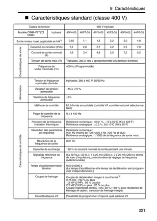 9 Caractéristiques
221
Caractéristiques standard (classe 400 V)
Classe de tension 400 V triphasé
Modèle CIMR-V7TZ triphasé 40P4-05 40P7-05 41P5-05 42P2-05 43P0-05 44P0-05
Sortie moteur maxi. applicable en kW*1 0,55 1,1 1,5 2,2 3,0 4,0
Capacité du variateur (kVA) 1,4 2,6 3,7 4,2 5,5 7,0
Courant de sortie nominal
(A)
1,8 3,4 4,8 5,5 7,2 9,2
Tension de sortie max. (V) Triphasée, 380 à 460 V (proportionnelle à la tension d'entrée)
Fréquence de
sortie maximale (Hz)
400 Hz (Programmable)
Tension et fréquence
nominales d’entrée
triphasée, 380 à 460 V, 50/60 Hz
Variation de tension
admissible
−15 à +10 %
Variation de fréquence
admissible
±5%
Méthode de contrôle MLI d'onde sinusoïdale (contrôle V/f, contrôle vectoriel sélectionna-
bles)
Plage de contrôle de la
fréquence
0,1 à 400 Hz
Précision de la fréquence
(variation thermique)
Référence numérique : ±0,01 %, −10 à 50°C (14 à 122°F)
Référence analogique : ±0,5 %, 25±10°C (59 à 95°F)
Résolution des paramètres
de fréquence
Référence numérique :
0,01 Hz (moins de 100 Hz)/0,1 Hz (100 Hz et plus)
Référence analogique : 1/1000 de la fréquence de sortie maxi.
Résolution de la
fréquence de sortie
0,01 Hz
Capacité de surcharge 150 % du courant nominal de sortie pendant une minute
Signal de référence de
fréquence
0 à 10 Vc.c. (20 kΩ), 4 à 20 mA (250 Ω), 0 à 20 mA (250 Ω) entrée
de train d'impulsions, potentiomètre de réglage de fréquence
(sélectionnable)
Temps d'accélération/décé-
lération
0,00 à 6000 s
(Le temps d'accélération et le temps de décélération sont program-
més indépendamment.)
Couple de freinage Couple de décélération moyen à court terme*2
0,75 kW : 100 % ou plus
1,5 kW (2 HP) : 50 % ou plus
2,2 kW (3 HP) ou plus : 20 % ou plus
Couple régénératif continu : env. 20 % (150 % avec résistance de
freinage en option, transistor de freinage intégré)
Caractéristiques V/f Possibilité de programmer n'importe quel schéma V/f
CaractéristiquesdesortieAlimentationCaractéristiquesdecontrôle
 