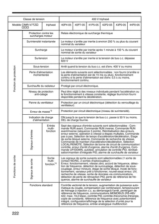 222
Protection contre les
surcharges moteur
Relais électronique de surcharge thermique
Surintensité instantanée Le moteur s’arrête par inertie à environ 250 % ou plus du courant
nominal du variateur
Surcharge Le moteur s’arrête par inertie après 1 minute à 150 % du courant
nominal de sortie du variateur
Surtension Le moteur s'arrête par inertie si la tension de bus c.c. dépasse
820 V
Sous-tension Arrêt quand la tension du bus c.c. est d'env. 400 V ou moins
Perte d'alimentation
momentanée
Les éléments suivants sont sélectionnables : non fourni (s'arrête si
la perte d'alimentation est de 15 ms ou plus), fonctionnement
continu si la perte d'alimentation est d'env. 0,5 s ou moins,
fonctionnement continu.
Surchauffe du radiateur Protégé par circuit électronique.
Niveau de protection
anti-calage
Peut être réglé à des niveaux individuels pendant l’accélération ou
le fonctionnement à vitesse constante, réglage fourni/non fourni
disponible pendant la décélération.
Panne du ventilateur Protection par un circuit électronique (détection du verrouillage du
ventilateur)
Erreur de masse*3 Protection par circuit électronique (niveau de surintensité).
Indication de charge
d’alimentation
ON jusqu'à ce que la tension de bus c.c. passe à 50 V ou moins.
DEL de charge fournie.
Entrée
multi-
fonction
Sept des signaux d'entrée suivants sont sélectionnables : Com-
mande RUN avant, Commande RUN inverse, Commande RUN
avant/inverse (séquence 3 points), Réinitialisation des erreurs,
erreur externe, opération à vitesse à étapes multiples, Commande
pas à pas, Sélection de temps d'accélération/décélération, Etage
de sortie bloqué externe, Commande de recherche de vitesse,
Commande de maintien d'accélération/décélération, Sélection
LOCAL/REMOTE, Sélection de borne de circuit de communication/
contrôle, erreur d'arrêt d'urgence, alarme d'arrêt d'urgence, Com-
mande UP/DOWN, autotest, annulation de contrôle PID, réinitiali-
sation/maintien d'intégrale PID, alarme de surchauffe de variateur
Sortie
multi-
fonction*4
Les signaux de sortie suivants sont sélectionnables (1 sortie de
contact NO/NC, 2 sorties d'optocoupleur) :
Erreur, fonctionnement, vitesse zéro, accord de fréquence, détec-
tion de fréquence, détection de surcouplage, détection de sous-
couplage, erreur mineure, étage de sortie bloqué, mode de fonc-
tionnement, variateur prêt à fonctionner, nouvel essai erreur, UV,
recherche de vitesse, sortie de données via communications,
détection de perte de rétroaction PID, perte de référence de fré-
quence, alarme de surchauffe de variateur
Fonctions standard Contrôle vectoriel de la tension, augmentation de puissance auto-
matique du couple, compensation par combinaison, temps/courant
de freinage à injection c.c. au démarrage/à l'arrêt, pente/gain de
référence de fréquence, communications MEMOBUS (RS-485/
422, maxi. 19,2 kbps), contrôle PID, contrôle d'économie d'énergie,
copie de constante, référence de fréquence avec potentiomètre
intégré, configuration/affichage de la sélection d’unité pour la
référence de fréquence, entrée analogique multifonction
Classe de tension 400 V triphasé
Modèle CIMR-V7TZ triphasé 40P4-05 40P7-05 41P5-05 42P2-05 43P0-05 44P0-05
FonctiondeprotectionFonctionsdesortie
Signauxd’entréeSignauxdesortie
 
