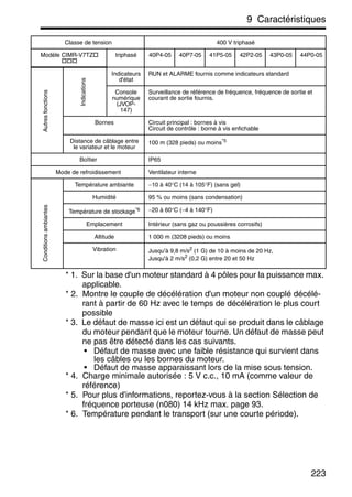 9 Caractéristiques
223
* 1. Sur la base d'un moteur standard à 4 pôles pour la puissance max.
applicable.
* 2. Montre le couple de décélération d'un moteur non couplé décélé-
rant à partir de 60 Hz avec le temps de décélération le plus court
possible
* 3. Le défaut de masse ici est un défaut qui se produit dans le câblage
du moteur pendant que le moteur tourne. Un défaut de masse peut
ne pas être détecté dans les cas suivants.
• Défaut de masse avec une faible résistance qui survient dans
les câbles ou les bornes du moteur.
• Défaut de masse apparaissant lors de la mise sous tension.
* 4. Charge minimale autorisée : 5 V c.c., 10 mA (comme valeur de
référence)
* 5. Pour plus d'informations, reportez-vous à la section Sélection de
fréquence porteuse (n080) 14 kHz max. page 93.
* 6. Température pendant le transport (sur une courte période).
Indicateurs
d'état
RUN et ALARME fournis comme indicateurs standard
Console
numérique
(JVOP-
147)
Surveillance de référence de fréquence, fréquence de sortie et
courant de sortie fournis.
Bornes Circuit principal : bornes à vis
Circuit de contrôle : borne à vis enfichable
Distance de câblage entre
le variateur et le moteur
100 m (328 pieds) ou moins*5
Boîtier IP65
Mode de refroidissement Ventilateur interne
Température ambiante −10 à 40°C (14 à 105°F) (sans gel)
Humidité 95 % ou moins (sans condensation)
Température de stockage*6 −20 à 60°C (−4 à 140°F)
Emplacement Intérieur (sans gaz ou poussières corrosifs)
Altitude 1 000 m (3208 pieds) ou moins
Vibration Jusqu'à 9,8 m/s2
(1 G) de 10 à moins de 20 Hz,
Jusqu'à 2 m/s2
(0,2 G) entre 20 et 50 Hz
Classe de tension 400 V triphasé
Modèle CIMR-V7TZ triphasé 40P4-05 40P7-05 41P5-05 42P2-05 43P0-05 44P0-05
Autresfonctions
Indications
Conditionsambiantes
 