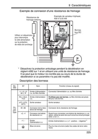 9 Caractéristiques
225
Exemple de connexion d'une résistance de freinage
* Désactivez la protection anticalage pendant la décélération en
réglant n092 sur 1 et en utilisant une unité de résistance de freinage.
Il se peut que le moteur ne s'arrête pas au cours de la durée de
décélération si ce paramètre n'a pas été modifié.
Description des borness
Mo-
dèle
NT Nom Fonction (niveau du signal)
Cir-
cuit
prin-
cipal
L1, L2, L3
de L, N
Entrée d’alimentation
c.a. du filtre d'entrée
Connectez l'alimentation c.a. au filtre d'entrée
R/L1, S/L2,
T/L3
Entrée d'alimentation
c.a.
N'utilisez pas ces bornes. Le filtre d'entrée est précâ-
blé pour ces bornes.
U/T1, V/T2,
W/T3
Sortie variateur Sortie variateur
B1, B2 Connexion de la résis-
tance de freinage
Connexion de la résistance de freinage
+2, +1 Connexion de bobine
de réactance c.c.
Quand vous connectez une bobine de réactance c.c. en
option, retirez la barre de court-circuit du circuit principal
entre +2 et +1,
+1, - Entrée
d'alimentation c.c.
Entrée d’alimentation c.c. (+1 : positive −: négative)*1
Mise à la terre Pour la mise à la terre (selon les codes de terre natio-
naux)
L1L2L3
L1
L2
L3
PE
M
3
Exemple de variateur triphasé,
400 V 0,55 kW
Bornes
bus DC
Résistance de
freinage externe
Utiliser un séquenceur
pour interrompre
le côté alimentation
sur la protection
de relais de surcharge
 