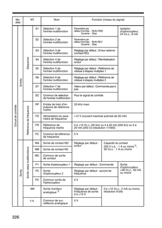 226
Circuitdecontrôle
Entrée
Séquence
S1 Sélection 1 de
l'entrée multifonction
Paramètre par
défaut Fermée : RUN FWD
Ouverte : Stop
Isolation
d'optocoupleur,
24 Vc.c., 8 mA
S2 Sélection 2 de
l'entrée multifonction
Paramètre par
défaut Fermée : RUN REV
Ouverte : Stop
S3 Sélection 3 de
l'entrée multifonction
Réglage par défaut : Erreur externe
(contact NO)
S4 Sélection 4 de
l'entrée multifonction
Réglage par défaut : Réinitialisation
erreur
S5 Sélection 5 de
l'entrée multifonction
Réglage par défaut : Référence de
vitesse à étapes multiples 1
S6 Sélection 6 de
l'entrée multifonction
Réglage par défaut : Référence de
vitesse à étapes multiples 2
S7 Sélection 7 de
l'entrée multifonction
Valeur par défaut : Commande pas à
pas
SC Commun de sélection
de l'entrée multifonction
Pour le signal de contrôle
Référencedefréquence
RP Entrée de train d'im-
pulsions de référence
maître
33 kHz maxi.
FS Alimentation du para-
mètre de fréquence
+12 V (courant maximal autorisé de 20 mA)
FR Référence de
fréquence maître
0 à +10 Vc.c. (20 kΩ) ou 4 à 20 mA (250 kΩ) ou 0 à
20 mA (250 Ω) (résolution 1/1000)
FC Commun de référence
de fréquence
0 V
Sortie
Sortierelaismultifonctions
MA Sortie de contact NO Réglage par défaut :
erreur
Capacité du contact
250 V c.a. : 1 A ou moins*3
,
30 Vc.c. : 1 A ou moinsMB Sortie de contact NC
MC Commun de sortie
de contact
P1 Sortie d'optocoupleur 1 Réglage par défaut : Commande Sortie
d'optocoupleur,
+48 Vc.c., 50 mA
ou moins
P2 Sortie
d'optocoupleur 2
Réglage par défaut : accord de
fréquence
PC Commun sortie de
l'optocoupleur
0 V
AM Sortie moniteur
analogique *2
Réglage par défaut :
Fréquence de sortie
0 à +10 V
0 à +10 Vc.c., 2 mA ou moins,
résolution 8 bits
c.a. Commun de sur-
veillance analogique
0 V
Mo-
dèle
NT Nom Fonction (niveau du signal)
 