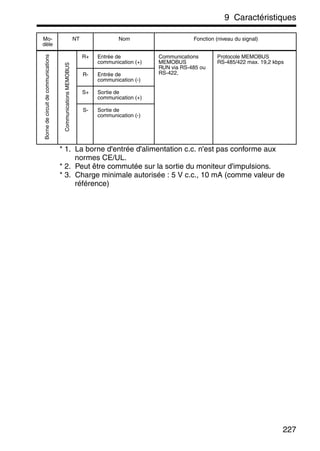 9 Caractéristiques
227
* 1. La borne d'entrée d'alimentation c.c. n'est pas conforme aux
normes CE/UL.
* 2. Peut être commutée sur la sortie du moniteur d'impulsions.
* 3. Charge minimale autorisée : 5 V c.c., 10 mA (comme valeur de
référence)
Bornedecircuitdecommunications
CommunicationsMEMOBUS
R+ Entrée de
communication (+)
Communications
MEMOBUS
RUN via RS-485 ou
RS-422,
Protocole MEMOBUS
RS-485/422 max. 19,2 kbps
R- Entrée de
communication (-)
S+ Sortie de
communication (+)
S- Sortie de
communication (-)
Mo-
dèle
NT Nom Fonction (niveau du signal)
 