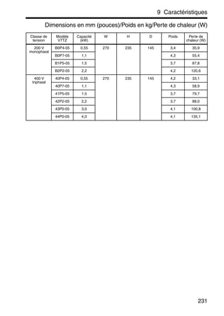 9 Caractéristiques
231
Dimensions en mm (pouces)/Poids en kg/Perte de chaleur (W)
Classe de
tension
Modèle
V7TZ
Capacité
(kW)
W H D Poids Perte de
chaleur (W)
200 V
monophasé
B0P4-05 0,55 270 235 145 3,4 35,9
B0P7-05 1,1 4,3 55,4
B1P5-05 1,5 3,7 87,8
B2P2-05 2,2 4,2 120,6
400 V
triphasé
40P4-05 0,55 270 235 145 4,2 33,1
40P7-05 1,1 4,3 58,9
41P5-05 1,5 3,7 79,7
42P2-05 2,2 3,7 88,0
43P0-05 3,0 4,1 100,8
44P0-05 4,0 4,1 135,1
 