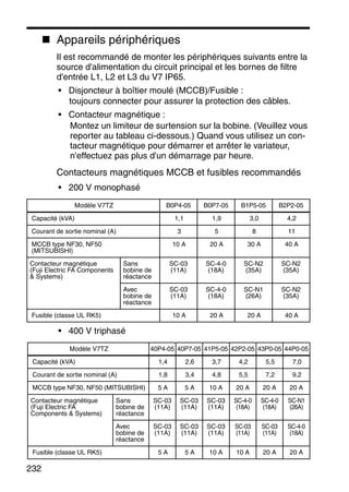 232
Appareils périphériques
Il est recommandé de monter les périphériques suivants entre la
source d'alimentation du circuit principal et les bornes de filtre
d'entrée L1, L2 et L3 du V7 IP65.
• Disjoncteur à boîtier moulé (MCCB)/Fusible :
toujours connecter pour assurer la protection des câbles.
• Contacteur magnétique :
Montez un limiteur de surtension sur la bobine. (Veuillez vous
reporter au tableau ci-dessous.) Quand vous utilisez un con-
tacteur magnétique pour démarrer et arrêter le variateur,
n'effectuez pas plus d'un démarrage par heure.
Contacteurs magnétiques MCCB et fusibles recommandés
• 200 V monophasé
• 400 V triphasé
Modèle V7TZ B0P4-05 B0P7-05 B1P5-05 B2P2-05
Capacité (kVA) 1,1 1,9 3,0 4,2
Courant de sortie nominal (A) 3 5 8 11
MCCB type NF30, NF50
(MITSUBISHI)
10 A 20 A 30 A 40 A
Contacteur magnétique
(Fuji Electric FA Components
& Systems)
Sans
bobine de
réactance
SC-03
(11A)
SC-4-0
(18A)
SC-N2
(35A)
SC-N2
(35A)
Avec
bobine de
réactance
SC-03
(11A)
SC-4-0
(18A)
SC-N1
(26A)
SC-N2
(35A)
Fusible (classe UL RK5) 10 A 20 A 20 A 40 A
Modèle V7TZ 40P4-05 40P7-05 41P5-05 42P2-05 43P0-05 44P0-05
Capacité (kVA) 1,4 2,6 3,7 4,2 5,5 7,0
Courant de sortie nominal (A) 1,8 3,4 4,8 5,5 7,2 9,2
MCCB type NF30, NF50 (MITSUBISHI) 5 A 5 A 10 A 20 A 20 A 20 A
Contacteur magnétique
(Fuji Electric FA
Components & Systems)
Sans
bobine de
réactance
SC-03
(11A)
SC-03
(11A)
SC-03
(11A)
SC-4-0
(18A)
SC-4-0
(18A)
SC-N1
(26A)
Avec
bobine de
réactance
SC-03
(11A)
SC-03
(11A)
SC-03
(11A)
SC-03
(11A)
SC-03
(11A)
SC-4-0
(18A)
Fusible (classe UL RK5) 5 A 5 A 10 A 10 A 20 A 20 A
 