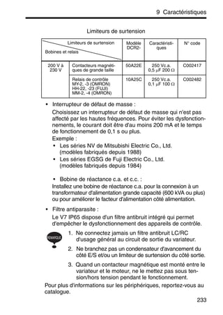 9 Caractéristiques
233
Limiteurs de surtension
• Interrupteur de défaut de masse :
Choisissez un interrupteur de défaut de masse qui n'est pas
affecté par les hautes fréquences. Pour éviter les dysfonction-
nements, le courant doit être d'au moins 200 mA et le temps
de fonctionnement de 0,1 s ou plus.
Exemple :
• Les séries NV de Mitsubishi Electric Co., Ltd.
(modèles fabriqués depuis 1988)
• Les séries EGSG de Fuji Electric Co., Ltd.
(modèles fabriqués depuis 1984)
• Bobine de réactance c.a. et c.c. :
Installez une bobine de réactance c.a. pour la connexion à un
transformateur d'alimentation grande capacité (600 kVA ou plus)
ou pour améliorer le facteur d'alimentation côté alimentation.
• Filtre antiparasite :
Le V7 IP65 dispose d'un filtre antibruit intégré qui permet
d'empêcher le dysfonctionnement des appareils de contrôle.
1. Ne connectez jamais un filtre antibruit LC/RC
d'usage général au circuit de sortie du variateur.
2. Ne branchez pas un condensateur d'avancement du
côté E/S et/ou un limiteur de surtension du côté sortie.
3. Quand un contacteur magnétique est monté entre le
variateur et le moteur, ne le mettez pas sous ten-
sion/hors tension pendant le fonctionnement.
Pour plus d'informations sur les périphériques, reportez-vous au
catalogue.
Modèle
DCR2-
Caractéristi-
ques
N° code
200 V à
230 V
Contacteurs magnéti-
ques de grande taille
50A22E 250 Vc.a.
0,5 µF 200 Ω
C002417
Relais de contrôle
MY-2, -3 (OMRON)
HH-22, -23 (FUJI)
MM-2, -4 (OMRON)
10A25C 250 Vc.a.
0,1 µF 100 Ω
C002482
Limiteurs de surtension
Bobines et relais
REMARQUE
 