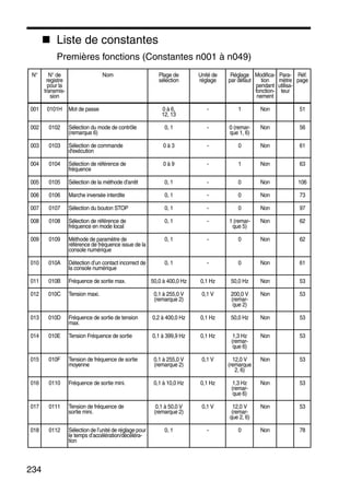 234
Liste de constantes
Premières fonctions (Constantes n001 à n049)
N° N° de
registre
pour la
transmis-
sion
Nom Plage de
sélection
Unité de
réglage
Réglage
par défaut
Modifica-
tion
pendant
fonction-
nement
Para-
mètre
utilisa-
teur
Réf.
page
001 0101H Mot de passe 0 à 6,
12, 13
- 1 Non 51
002 0102 Sélection du mode de contrôle
(remarque 6)
0, 1 - 0 (remar-
que 1, 6)
Non 56
003 0103 Sélection de commande
d'exécution
0 à 3 - 0 Non 61
004 0104 Sélection de référence de
fréquence
0 à 9 - 1 Non 63
005 0105 Sélection de la méthode d'arrêt 0, 1 - 0 Non 106
006 0106 Marche inversée interdite 0, 1 - 0 Non 73
007 0107 Sélection du bouton STOP 0, 1 - 0 Non 97
008 0108 Sélection de référence de
fréquence en mode local
0, 1 - 1 (remar-
que 5)
Non 62
009 0109 Méthode de paramètre de
référence de fréquence issue de la
console numérique
0, 1 - 0 Non 62
010 010A Détection d’un contact incorrect de
la console numérique
0, 1 - 0 Non 61
011 010B Fréquence de sortie max. 50,0 à 400,0 Hz 0,1 Hz 50,0 Hz Non 53
012 010C Tension maxi. 0,1 à 255,0 V
(remarque 2)
0,1 V 200,0 V
(remar-
que 2)
Non 53
013 010D Fréquence de sortie de tension
max.
0,2 à 400,0 Hz 0,1 Hz 50,0 Hz Non 53
014 010E Tension Fréquence de sortie 0,1 à 399,9 Hz 0,1 Hz 1,3 Hz
(remar-
que 6)
Non 53
015 010F Tension de fréquence de sortie
moyenne
0,1 à 255,0 V
(remarque 2)
0,1 V 12,0 V
(remarque
2, 6)
Non 53
016 0110 Fréquence de sortie mini. 0,1 à 10,0 Hz 0,1 Hz 1,3 Hz
(remar-
que 6)
Non 53
017 0111 Tension de fréquence de
sortie mini.
0,1 à 50,0 V
(remarque 2)
0,1 V 12,0 V
(remar-
que 2, 6)
Non 53
018 0112 Sélection de l’unité de réglage pour
le temps d’accélération/décéléra-
tion
0, 1 - 0 Non 78
 