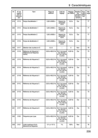 9 Caractéristiques
235
019 0113 Temps d'accélération 1 0,00 à 6000 s Dépend du
paramètre
n018
10,0 s Oui 77
020 0114 Temps de décélération 1 0,00 à 6000 s Dépend du
paramètre
n018
10,0 s Oui 77
021 0115 Temps d'accélération 2 0,00 à 6000 s Dépend du
paramètre
n018
10,0 s Oui 77
022 0116 Temps de décélération 2 0,00 à 6000 s Dépend du
paramètre
n018
10,0 s Oui 77
023 0117 Sélection des courbes en S 0 à 3 - 0 Non 79
024 0118 Référence de fréquence 1
(Référence de fréquence
maître)
0,00 à 400,0 Hz 0,01 Hz(moins
de 100 Hz)/
0,1 Hz(100 Hz
ou plus)
6,00 Hz Oui 73
025 0119 Référence de fréquence 2 0,00 à 400,0 Hz 0,01 Hz(moins
de 100 Hz)/
0,1 Hz(100 Hz
ou plus)
0,00 Hz Oui 73
026 011A Référence de fréquence 3 0,00 à 400,0 Hz 0,01 Hz(moins
de 100 Hz)/
0,1 Hz(100 Hz
ou plus)
0,00 Hz Oui 73
027 011B Référence de fréquence 4 0,00 à 400,0 Hz 0,01 Hz(moins
de 100 Hz)/
0,1 Hz(100 Hz
ou plus)
0,00 Hz Oui 73
028 011C Référence de fréquence 5 0,00 à 400,0 Hz 0,01 Hz(moins
de 100 Hz)/
0,1 Hz(100 Hz
ou plus)
0,00 Hz Oui 73
029 011D Référence de fréquence 6 0,00 à 400,0 Hz 0,01 Hz(moins
de 100 Hz)/
0,1 Hz(100 Hz
ou plus)
0,00 Hz Oui 73
030 011E Référence de fréquence 7 0,00 à 400,0 Hz 0,01 Hz(moins
de 100 Hz)/
0,1 Hz(100 Hz
ou plus)
0,00 Hz Oui 73
031 011F Référence de fréquence 8 0,00 à 400,0 Hz 0,01 Hz(moins
de 100 Hz)/
0,1 Hz(100 Hz
ou plus)
0,00 Hz Oui 73
032 0120 Fréquence pas à pas 0,00 à 400,0 Hz 0,01 Hz(moins
de 100 Hz)/
0,1 Hz(100 Hz
ou plus)
6,00 Hz Oui 74
033 0121 Limite supérieure de la
référence de fréquence
0 % à 110 % 1% 100% Non 76
N° N° de
registre
pour la
transmis-
sion
Nom Plage de
sélection
Unité de
réglage
Réglage
par défaut
Modifica-
tion
pendant
fonction-
nement
Para-
mètre
utilisa-
teur
Réf.
page
 