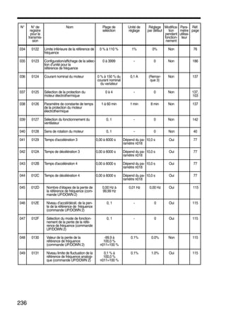 236
034 0122 Limite inférieure de la référence de
fréquence
0 % à 110 % 1% 0% Non 76
035 0123 Configuration/affichage de la sélec-
tion d’unité pour la
référence de fréquence
0 à 3999 - 0 Non 186
036 0124 Courant nominal du moteur 0 % à 150 % du
courant nominal
du variateur
0,1 A (Remar-
que 3)
Non 137
037 0125 Sélection de la protection du
moteur électrothermique
0 à 4 - 0 Non 137,
103
038 0126 Paramètre de constante de temps
de la protection du moteur
électrothermique
1 à 60 min 1 min 8 min Non 137
039 0127 Sélection du fonctionnement du
ventilateur
0, 1 - 0 Non 142
040 0128 Sens de rotation du moteur 0, 1 - 0 Non 40
041 0129 Temps d'accélération 3 0,00 à 6000 s Dépend du pa-
ramètre n018
10,0 s Oui 77
042 012A Temps de décélération 3 0,00 à 6000 s Dépend du pa-
ramètre n018
10,0 s Oui 77
043 012B Temps d'accélération 4 0,00 à 6000 s Dépend du pa-
ramètre n018
10,0 s Oui 77
044 012C Temps de décélération 4 0,00 à 6000 s Dépend du pa-
ramètre n018
10,0 s Oui 77
045 012D Nombre d’étapes de la pente de
la référence de fréquence (com-
mande UP/DOWN 2)
0,00 Hz à
99,99 Hz
0,01 Hz 0,00 Hz Oui 115
046 012E Niveau d’accél/décél. de la pen-
te de la référence de fréquence
(commande UP/DOWN 2)
0, 1 - 0 Oui 115
047 012F Sélection du mode de fonction-
nement de la pente de la réfé-
rence de fréquence (commande
UP/DOWN 2)
0, 1 - 0 Oui 115
048 0130 Valeur de la pente de la
référence de fréquence
(commande UP/DOWN 2)
-99,9 à
100,0 %
n011=100 %
0.1% 0.0% Non 115
049 0131 Niveau limite de fluctuation de la
référence de fréquence analogi-
que (commande UP/DOWN 2)
0,1 % à
100,0 %
n011=100 %
0.1% 1.0% Oui 115
N° N° de
registre
pour la
transmis-
sion
Nom Plage de
sélection
Unité de
réglage
Réglage
par défaut
Modifica-
tion
pendant
fonction-
nement
Para-
mètre
utilisa-
teur
Réf.
page
 