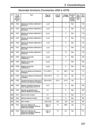9 Caractéristiques
237
Secondes fonctions (Constantes n050 à n079)
N° N° de
registre
pour la
transmis-
sion
Nom Plage de
sélection
Unité de
réglage
Réglage
par défaut
Modifica-
tion
pendant
fonction-
nement
Para-
mètre
utilisa-
teur
Réf.
page
050 0132 Sélection de l'entrée multifonction 1
(borne S1)
1 à 37 - 1 Non 110
051 0133 Sélection de l'entrée multifonction 2
(borne S2)
1 à 37 - 2 Non 110
052 0134 Sélection de l'entrée multifonction 3
(borne S3)
0 à 37 - 3 Non 110
053 0135 Sélection de l'entrée multifonction 4
(borne S4)
1 à 37 - 5 Non 110
054 0136 Sélection de l'entrée multifonction 5
(borne S5)
1 à 37 - 6 Non 110
055 0137 Sélection de l'entrée multifonction 6
(borne S6)
1 à 37 - 7 Non 110
056 0138 Sélection de l'entrée multifonction 7
(borne S7)
1 à 37 - 10 Non 110
057 0139 Sélection de la sortie
multifonction 1
0 à 22 - 0 Non 125
058 013A Sélection de la sortie
multifonction 2
0 à 22 - 1 Non 125
059 013B Sélection de la sortie
multifonction 3
0 à 22 - 2 Non 125
060 013C Gain de la référence de fréquence
analogique
0 % à 255 % 1 % 100 % Oui 75
061 013D Pente de la référence de fréquence
analogique
-100 à 100 % 1 % 0 % Oui 75
062 013E Constante de temps du filtre pour la
référence de fréquence analogique
0,00 à 2,00 s 0,01 s 0,10 s Oui -
063 013F Sélection d'opération d'erreur du
chien de garde (pour le SI-T/V7)
0 à 4 - 0 Non 195
064 0140 Sélection de détection de la
perte de référence de fréquence
0, 1 - 0 Non 187
065 0141 Type de sortie moniteur 0, 1 - 0 Non 91
066 0142 Sélection élément moniteur 0 à 8 - 0 Non 89
067 0143 Gain moniteur 0,00 à 2,00 0.01 1.00 Oui 90
068 0144 Gain de la référence de
fréquence analogique (entrée de
tension de la console
−255 % à
255 %
1% 100% Oui 171
069 0145 Pente de la référence de
fréquence analogique (entrée de
tension de la console)
−100 % à
100 %
1% 0% Oui 171
 