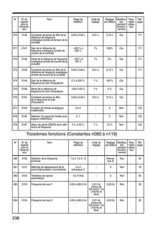 238
Troisièmes fonctions (Constantes n080 à n119)
070 0146 Constante de temps du filtre de la
référence de fréquence
analogique (entrée de tension de la
console)
0,00 à 2,00 s 0,01 s 0,10 s Oui 171
071 0147 Gain de la référence de
fréquence analogique (entrée de
courant de la console)
−255 % à
255 %
1% 100% Oui 171
072 0148 Pente de la référence de fréquence
analogique (entrée de courant de la
console)
−100 % à
100 %
1% 0% Oui 171
073 0149 Constante de temps du filtre de la
référence de fréquence analogique
(entrée de courant de la console)
0,00 à 2,00 s 0,01 s 0,10 s Oui 171
074 014A Gain de la référence de
fréquence du train d'impulsions
0 % à 255 % 1 % 100 % Oui -
075 014B Pente de la référence de
fréquence du train d'impulsions
-100 à 100 % 1 % 0 % Oui -
076 014C Constante de temps du filtre
de la fréquence du train
d'impulsions
0,00 à 2,00 s 0,01 s 0,10 s Oui -
077 014D Fonction de l’entrée analogique
multifonction
0 à 4 - 0 Non 123
078 014E Sélection du signal de l’entrée ana-
logique multifonction
0, 1 - 0 Non 122
079 014F Valeur de pente (FBIAS) de la réfé-
rence de fréquence
0 % à 50 % 1 % 10 % Non 122
N° N° de
registre
pour la
transmis-
sion
Nom Plage de
sélection
Unité de
réglage
Réglage
par défaut
Modifica-
tion
pendant
fonction-
nement
Para-
mètre
utilisa-
teur
Réf.
page
080 0150 Sélection de la fréquence
porteuse
1 à 4, 7 à 9, 12 - (Remar-
que 4)
Non 93
081 0151 Méthode de dépassement de la
perte d'alimentation momentanée
0 à 2
(remarque 7)
- 0 Non 78
082 0152 Tentatives de reprise
automatique
0 à 10 fois - 0 Non 83
083 0153 Fréquence de saut 1 0,00 à 400,0 Hz 0,01 Hz
(moins de
100 Hz)/0,1 Hz
(100 Hz et
plus)
0,00 Hz Non 83
084 0154 Fréquence de saut 2 0,00 à 400,0 Hz 0,01 Hz
(moins de
100 Hz)/0,1 Hz
(100 Hz et
plus)
0,00 Hz Non 83
N° N° de
registre
pour la
transmis-
sion
Nom Plage de
sélection
Unité de
réglage
Réglage
par défaut
Modifica-
tion
pendant
fonction-
nement
Para-
mètre
utilisa-
teur
Réf.
page
 