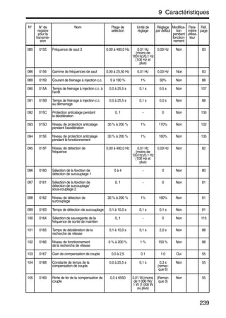 9 Caractéristiques
239
085 0155 Fréquence de saut 3 0,00 à 400,0 Hz 0,01 Hz
(moins de
100 Hz)/0,1 Hz
(100 Hz et
plus)
0,00 Hz Non 83
086 0156 Gamme de fréquences de saut 0,00 à 25,50 Hz 0,01 Hz 0,00 Hz Non 83
089 0159 Courant de freinage à injection c.c. 0 à 100 % 1% 50% Non 88
090 015A Temps de freinage à injection c.c. à
l'arrêt
0,0 à 25,5 s 0,1 s 0,5 s Non 107
091 015B Temps de freinage à injection c.c.
au démarrage
0,0 à 25,5 s 0,1 s 0,0 s Non 88
092 015C Protection anticalage pendant
la décélération
0, 1 - 0 Non 135
093 015D Niveau de protection anticalage
pendant l’accélération
30 % à 200 % 1% 170% Non 132
094 015E Niveau de protection anticalage
pendant le fonctionnement
30 % à 200 % 1% 160% Non 135
095 015F Niveau de détection de
fréquence
0,00 à 400,0 Hz 0,01 Hz
(moins de
100 Hz)/0,1 Hz
(100 Hz et
plus)
0,00 Hz Non 82
096 0160 Sélection de la fonction de
détection de surcouplage 1
0 à 4 - 0 Non 80
097 0161 Sélection de la fonction de
détection de surcouplage/
sous-couplage 2
0, 1 - 0 Non 81
098 0162 Niveau de détection de
surcouplage
30 % à 200 % 1% 160% Non 81
099 0163 Temps de détection de surcouplage 0,1 à 10,0 s 0,1 s 0,1 s Non 81
100 0164 Sélection de sauvegarde de la
fréquence de sortie de maintien
0, 1 - 0 Non 115
101 0165 Temps de décélération de la
recherche de vitesse
0,1 à 10,0 s 0,1 s 2,0 s Non 88
102 0166 Niveau de fonctionnement
de la recherche de vitesse
0 % à 200 % 1 % 150 % Non 88
103 0167 Gain de compensation de couple 0,0 à 2,5 0.1 1.0 Oui 55
104 0168 Constante de temps de la
compensation de couple
0,0 à 25,5 s 0,1 s 0,3 s
(remar-
que 6)
Non 55
105 0169 Perte de fer de la compensation de
couple
0,0 à 6550 0,01 W(moins
de 1 000 W)/
1 W (1 000 W
ou plus)
(Remar-
que 3)
Non 55
N° N° de
registre
pour la
transmis-
sion
Nom Plage de
sélection
Unité de
réglage
Réglage
par défaut
Modifica-
tion
pendant
fonction-
nement
Para-
mètre
utilisa-
teur
Réf.
page
 