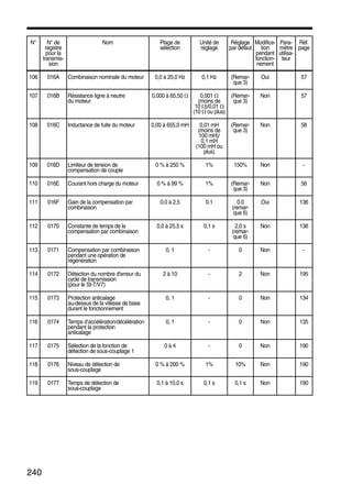 240
106 016A Combinaison nominale du moteur 0,0 à 20,0 Hz 0,1 Hz (Remar-
que 3)
Oui 57
107 016B Résistance ligne à neutre
du moteur
0,000 à 65,50 Ω 0,001 Ω
(moins de
10 Ω)/0,01 Ω
(10 Ω ou plus)
(Remar-
que 3)
Non 57
108 016C Inductance de fuite du moteur 0,00 à 655,0 mH 0,01 mH
(moins de
100 mH)/
0,1 mH
(100 mH ou
plus)
(Remar-
que 3)
Non 58
109 016D Limiteur de tension de
compensation de couple
0 % à 250 % 1% 150% Non -
110 016E Courant hors charge du moteur 0 % à 99 % 1% (Remar-
que 3)
Non 56
111 016F Gain de la compensation par
combinaison
0,0 à 2,5 0.1 0.0
(remar-
que 6)
Oui 136
112 0170 Constante de temps de la
compensation par combinaison
0,0 à 25,5 s 0,1 s 2,0 s
(remar-
que 6)
Non 136
113 0171 Compensation par combinaison
pendant une opération de
régénération
0, 1 - 0 Non -
114 0172 Détection du nombre d'erreur du
cycle de transmission
(pour le SI-T/V7)
2 à 10 - 2 Non 195
115 0173 Protection anticalage
au-dessus de la vitesse de base
durant le fonctionnement
0, 1 - 0 Non 134
116 0174 Temps d’accélération/décélération
pendant la protection
anticalage
0, 1 - 0 Non 135
117 0175 Sélection de la fonction de
détection de sous-couplage 1
0 à 4 - 0 Non 190
118 0176 Niveau de détection de
sous-couplage
0 % à 200 % 1% 10% Non 190
119 0177 Temps de détection de
sous-couplage
0,1 à 10,0 s 0,1 s 0,1 s Non 190
N° N° de
registre
pour la
transmis-
sion
Nom Plage de
sélection
Unité de
réglage
Réglage
par défaut
Modifica-
tion
pendant
fonction-
nement
Para-
mètre
utilisa-
teur
Réf.
page
 